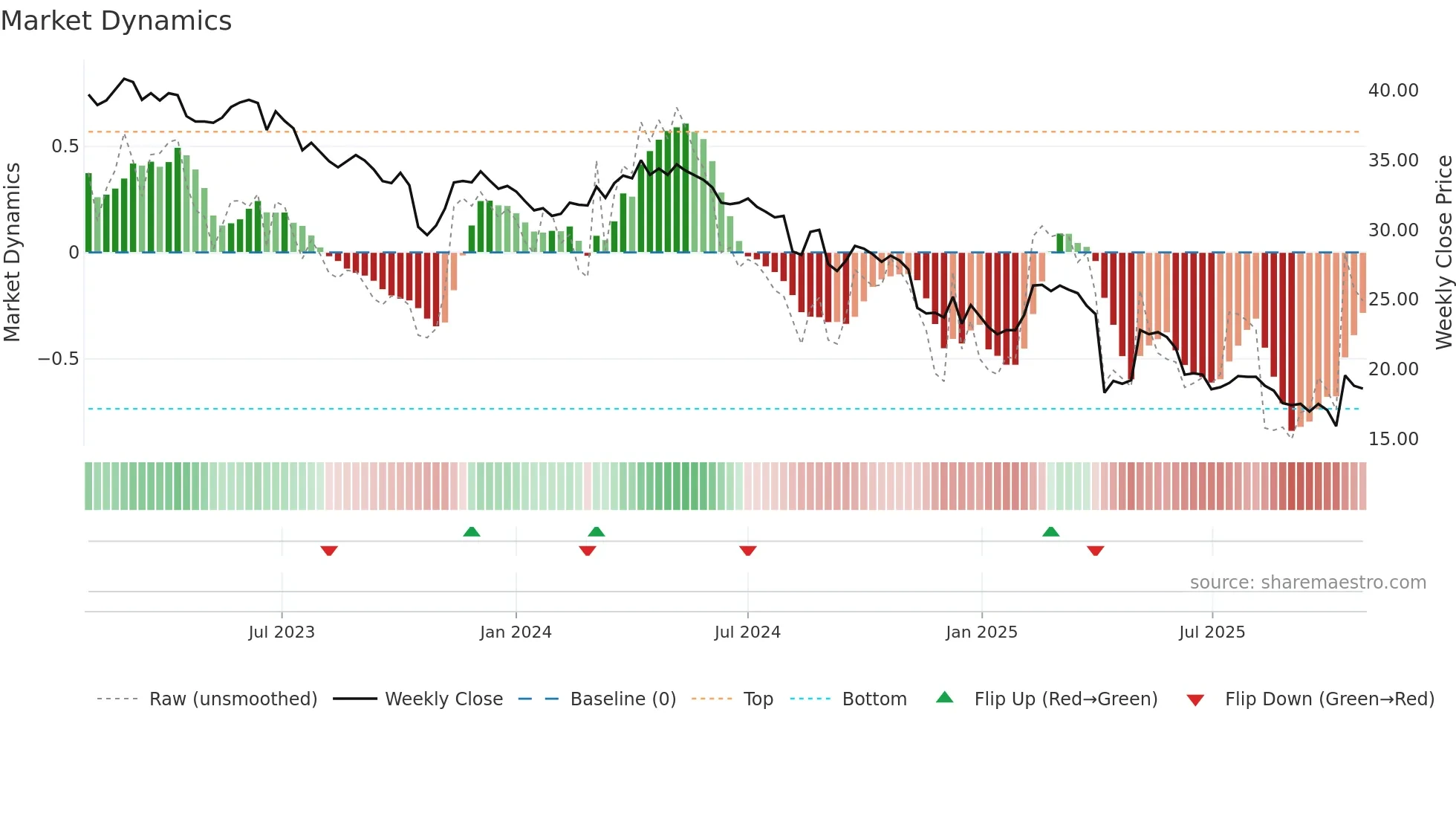 1526 weekly Market Dynamics chart