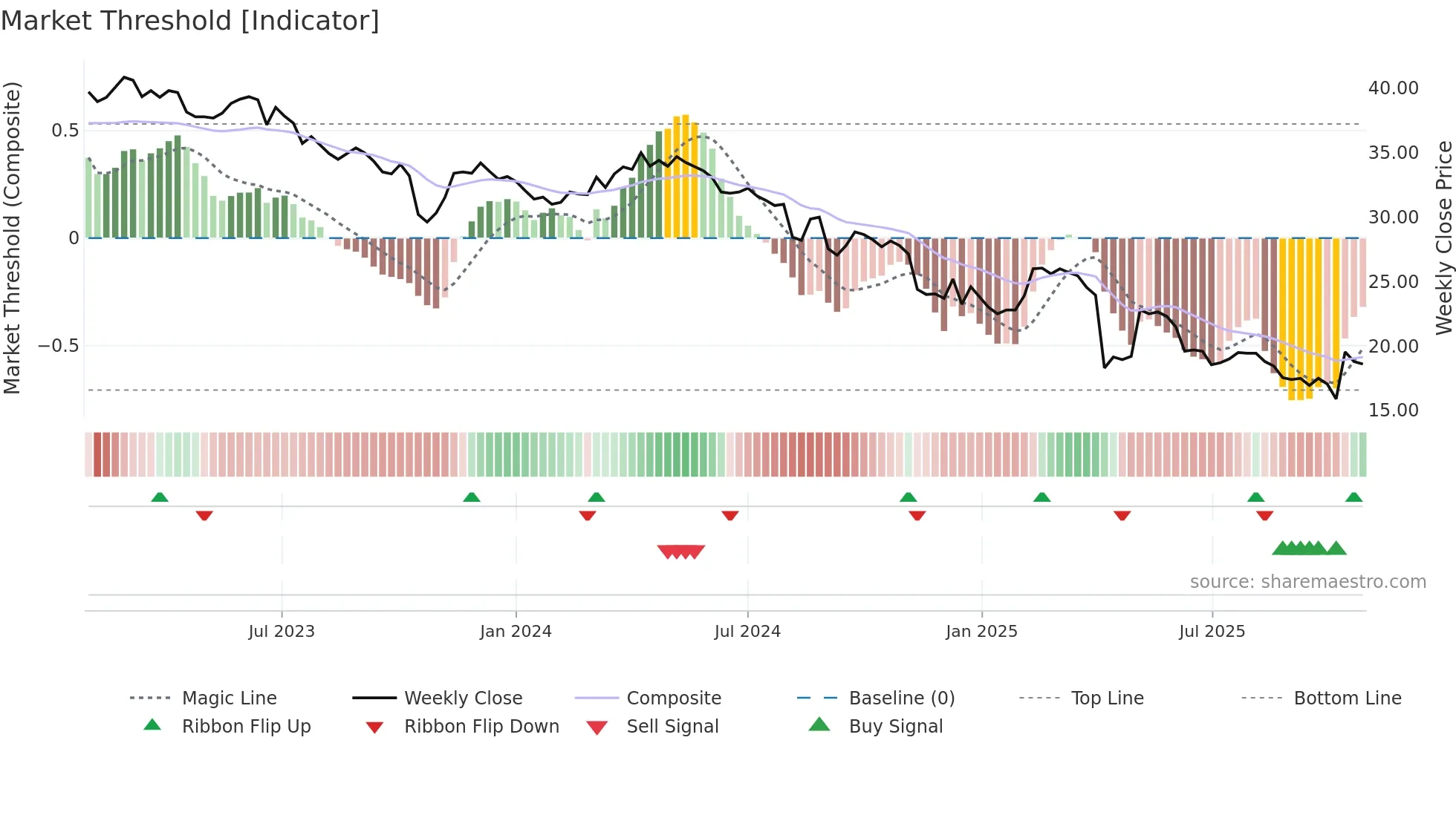 1526 weekly Market Threshold chart