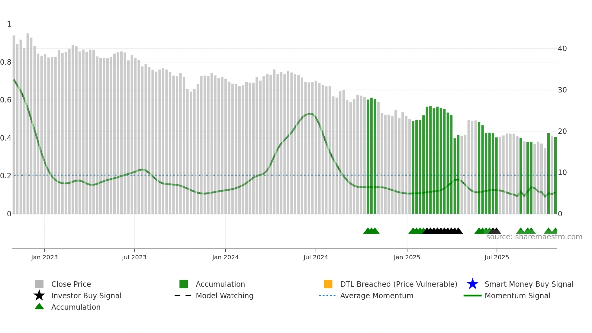 1526 weekly Smart Money chart