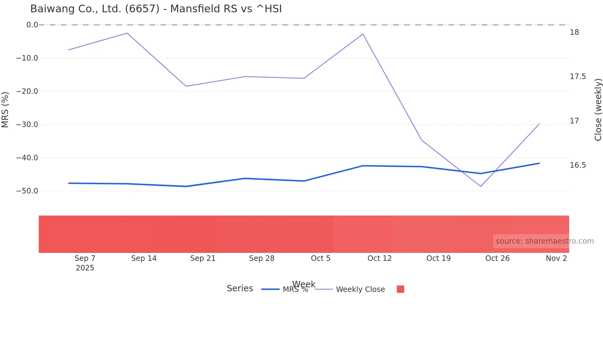 6657 Mansfield Relative Strength chart
