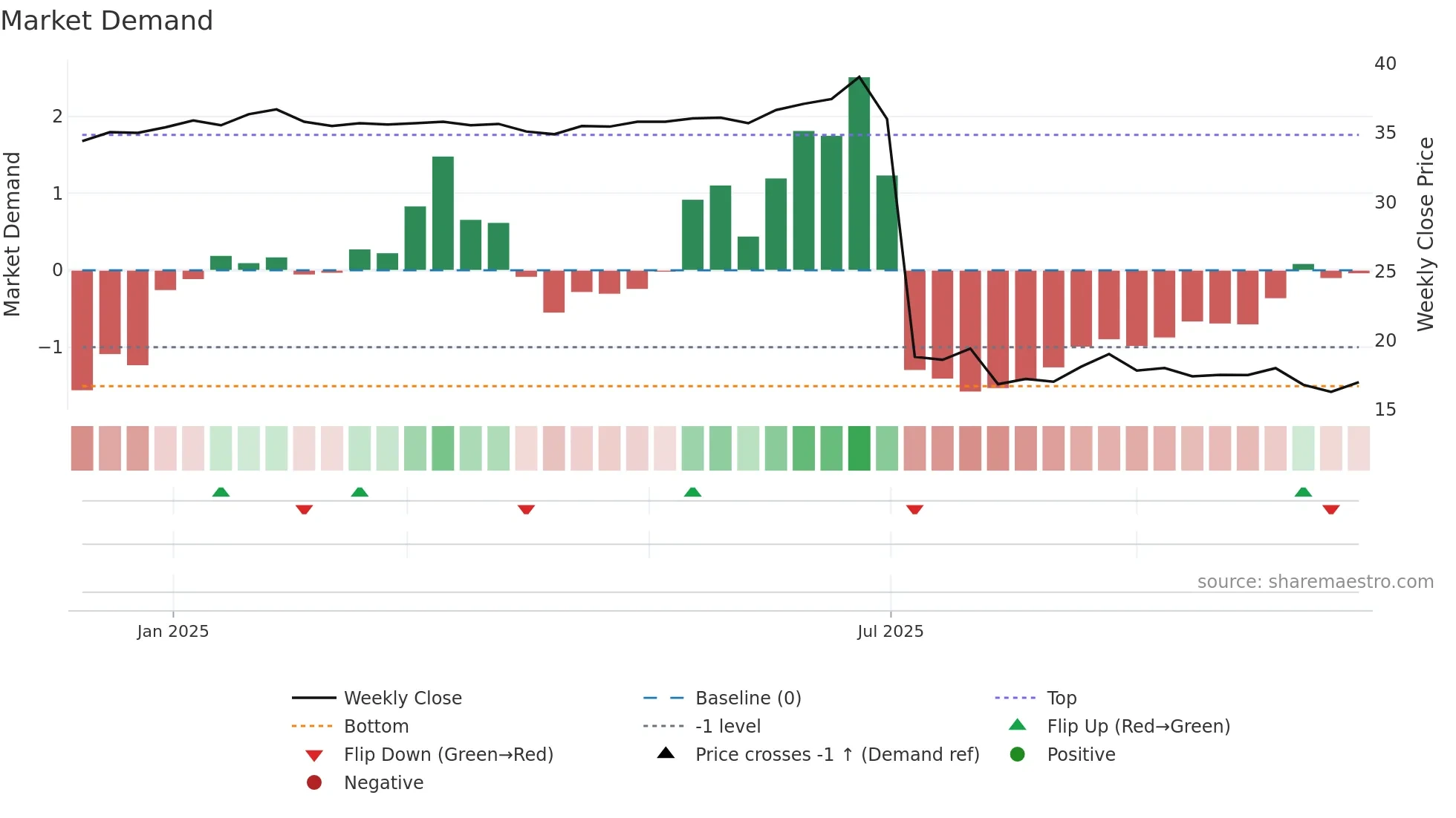 6657 weekly Market Demand chart