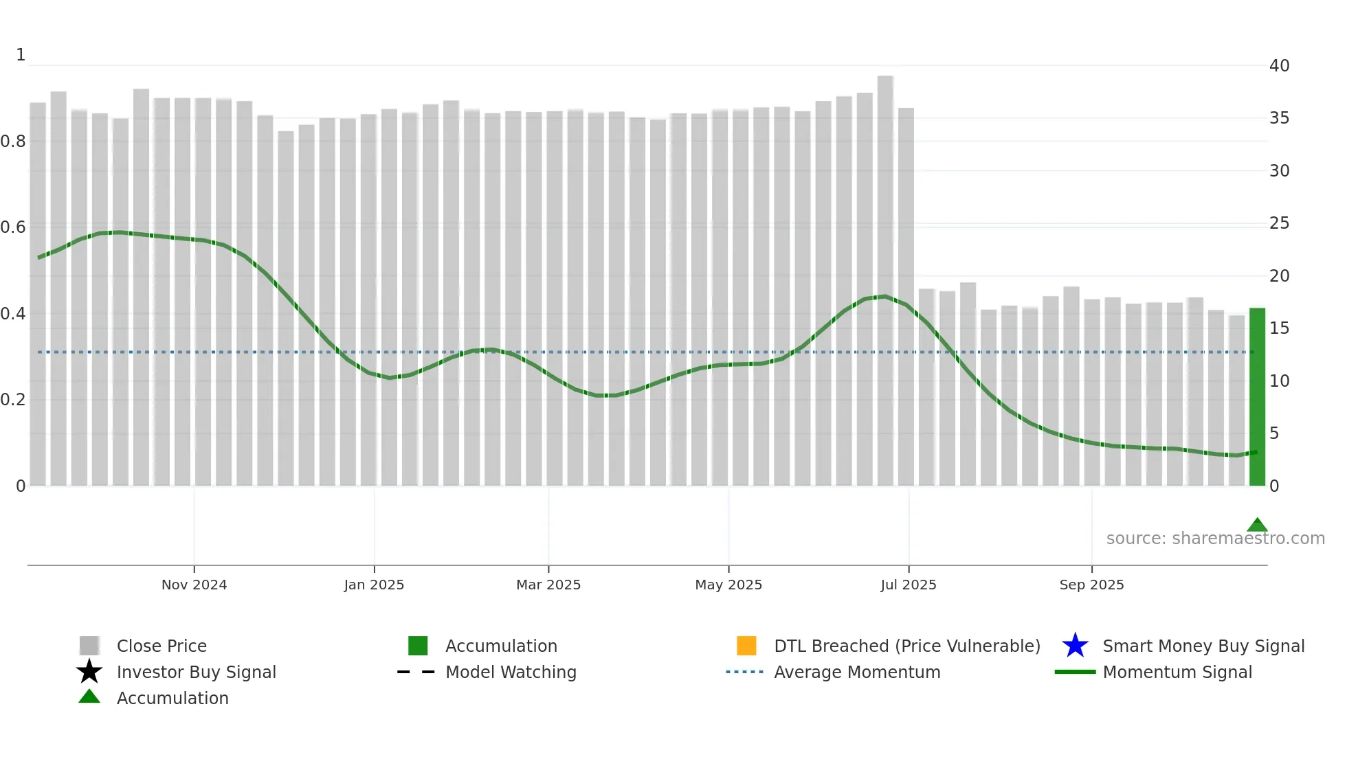 6657 weekly Smart Money chart