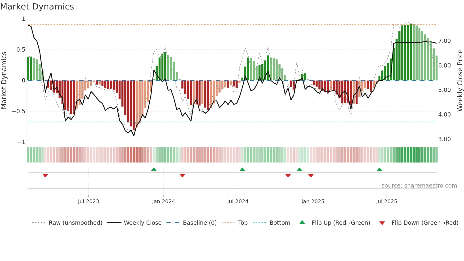 CIO weekly Market Dynamics chart