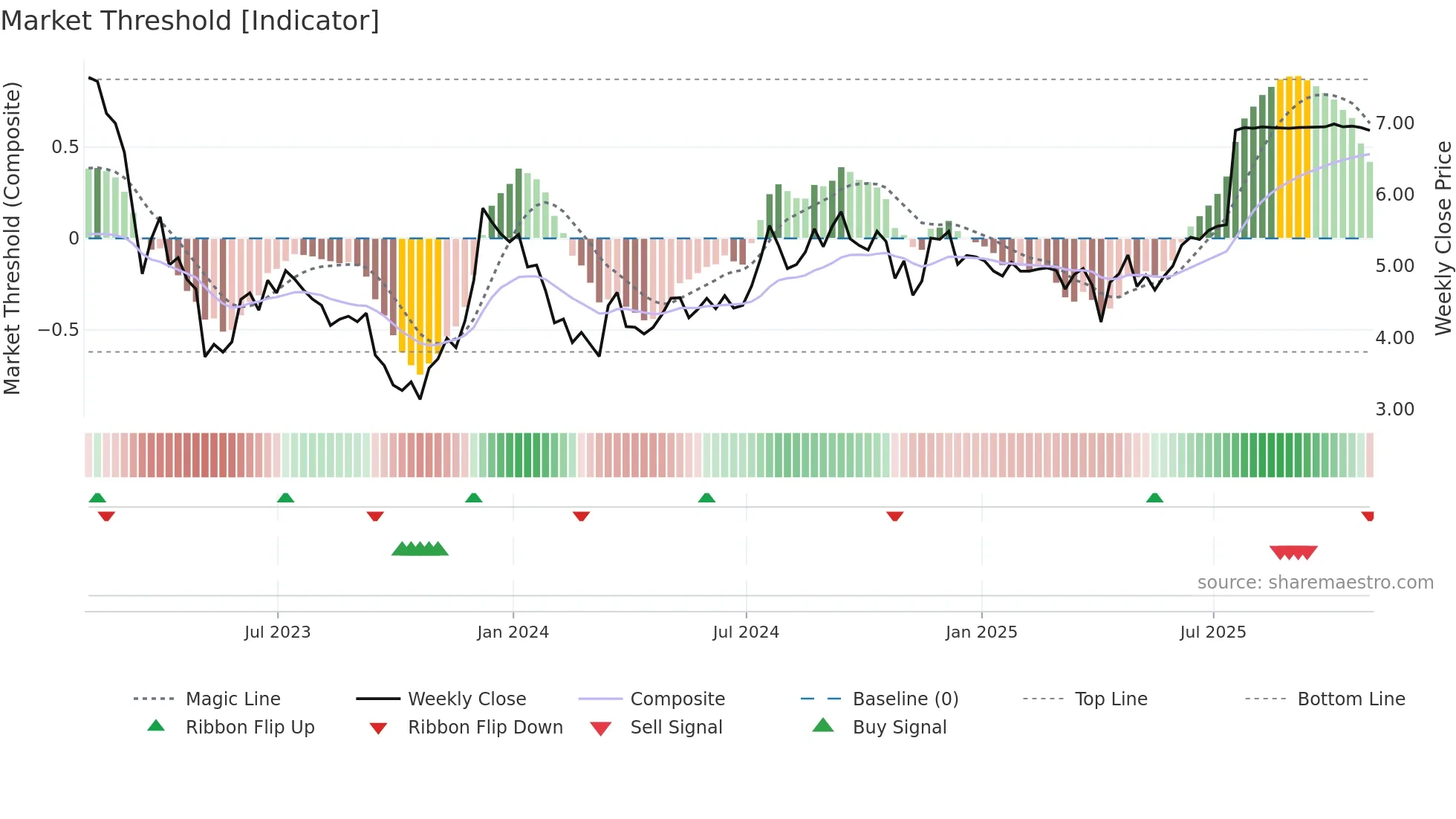 CIO weekly Market Threshold chart