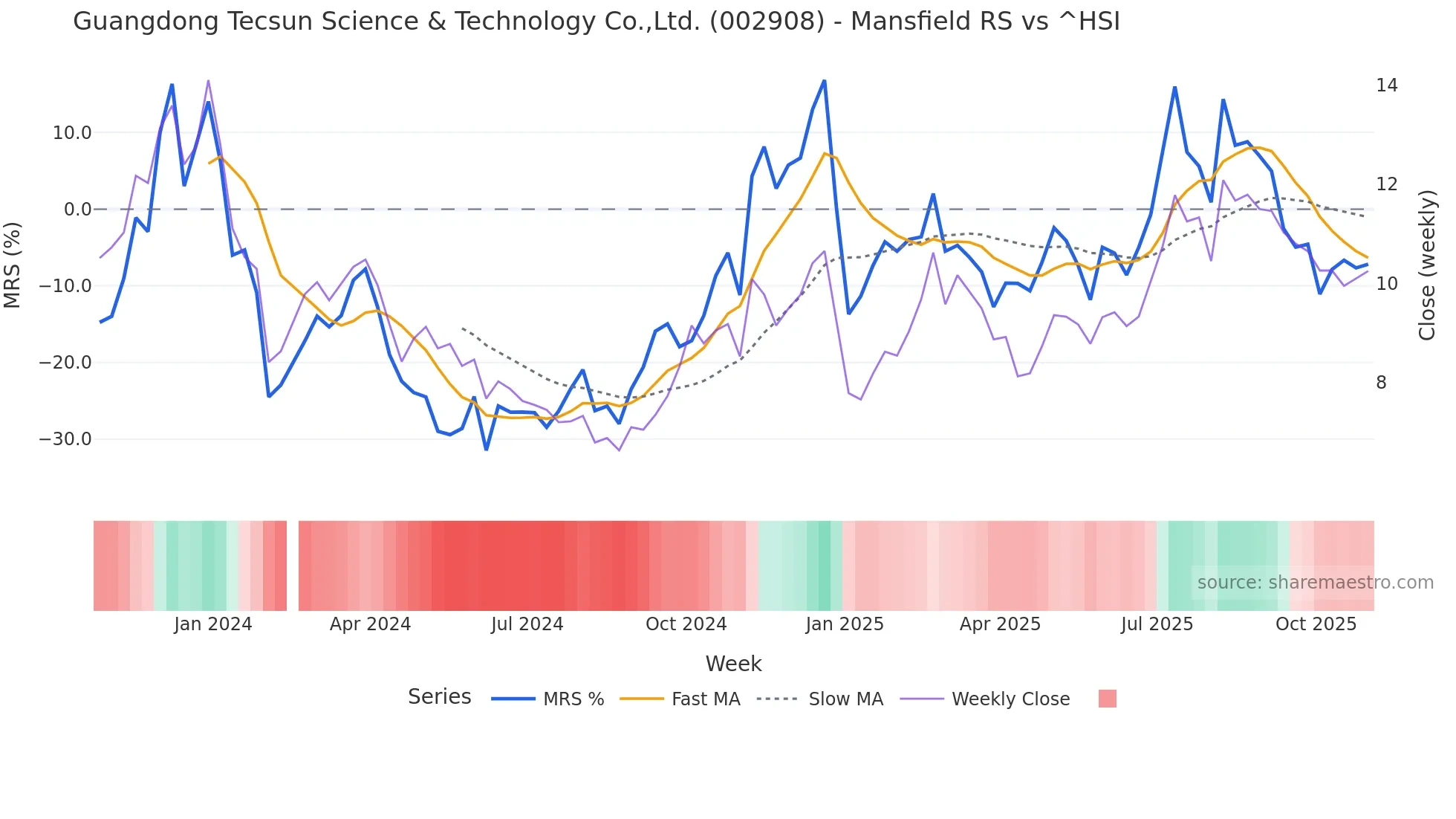 002908 Mansfield Relative Strength chart