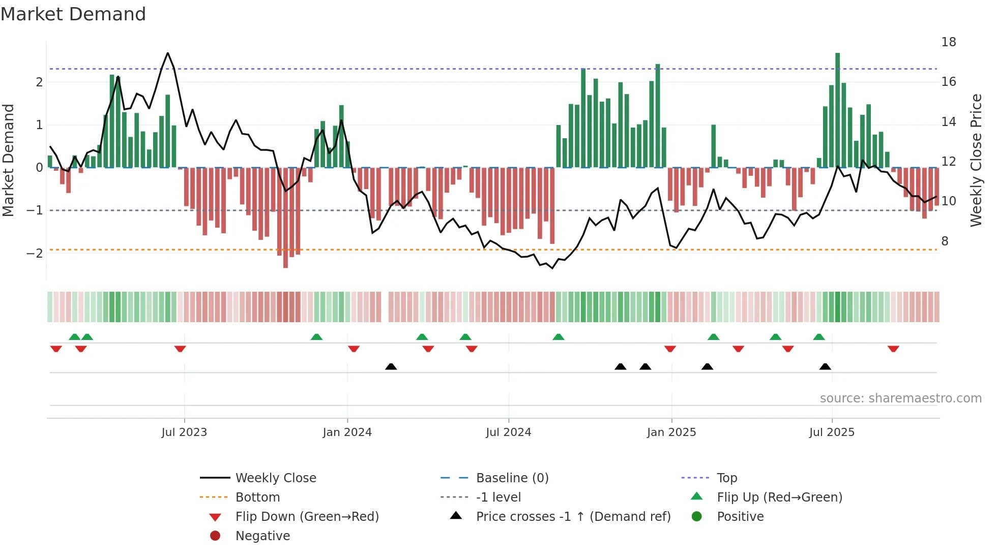 002908 weekly Market Demand chart
