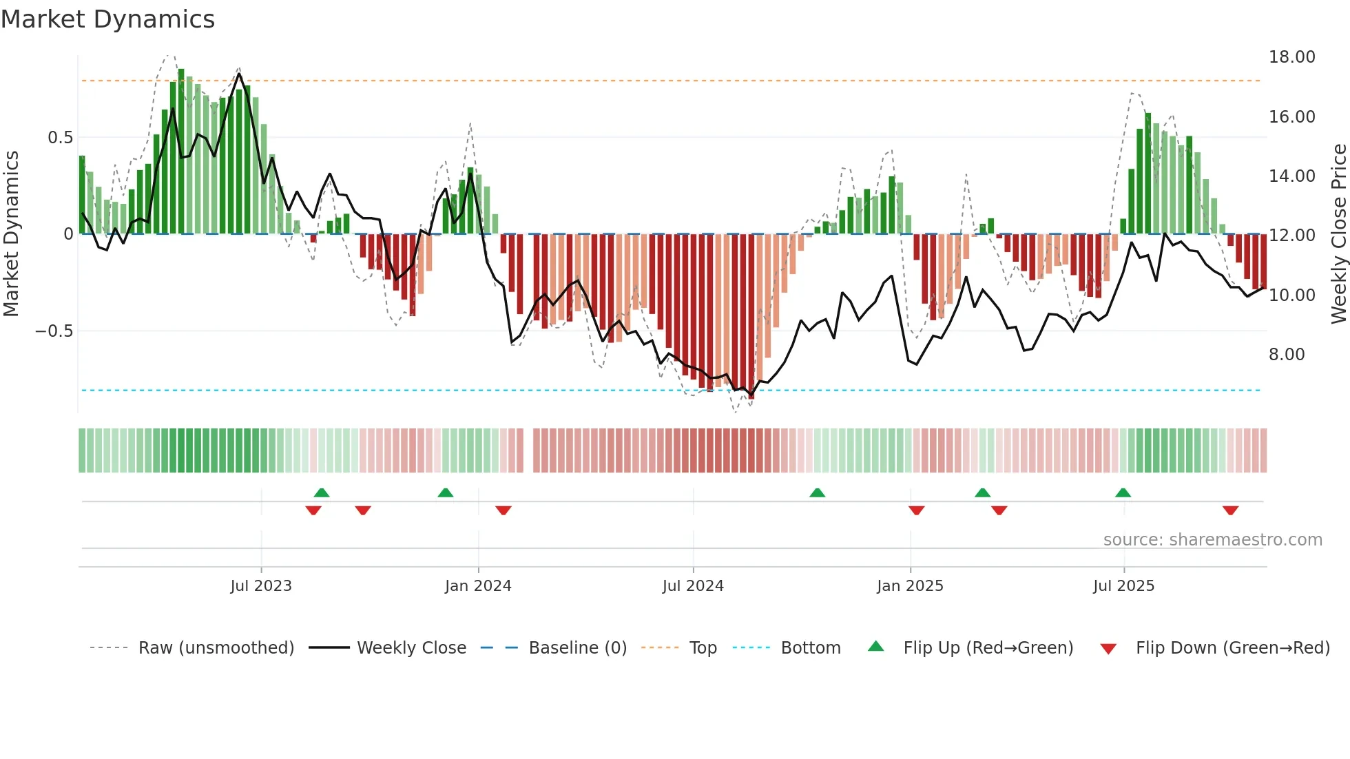 002908 weekly Market Dynamics chart