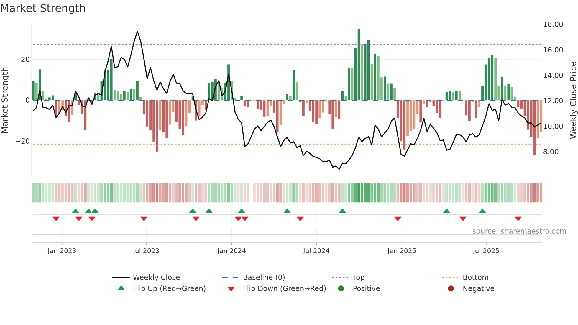 002908 weekly Market Strength chart