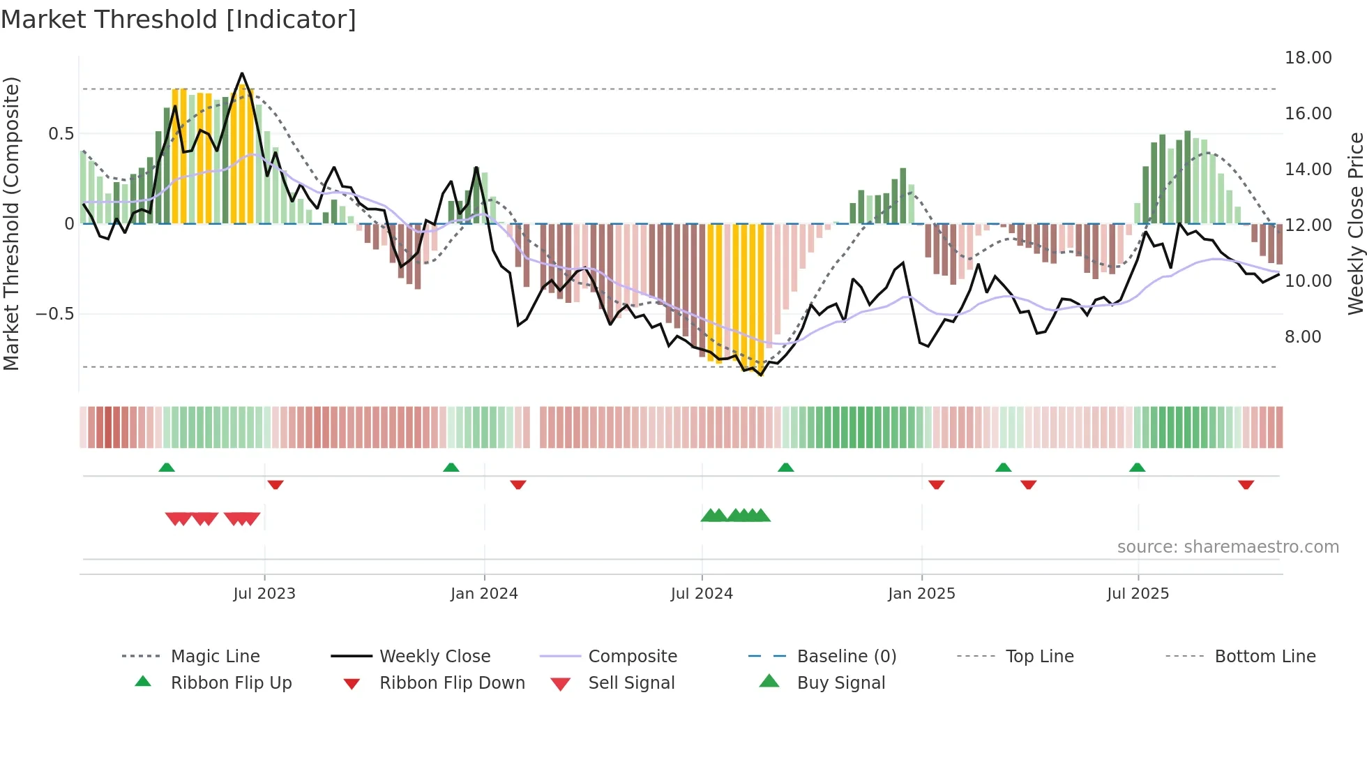 002908 weekly Market Threshold chart