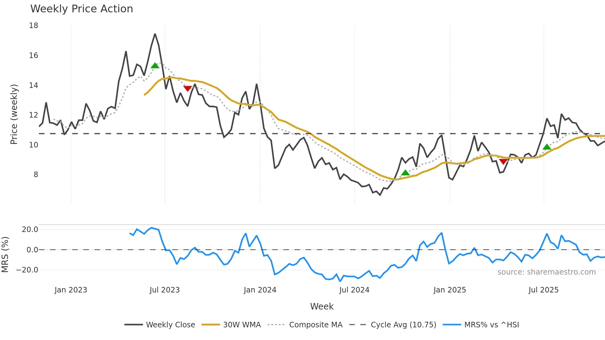 002908 weekly Price Action chart, closing 2025-10-27
