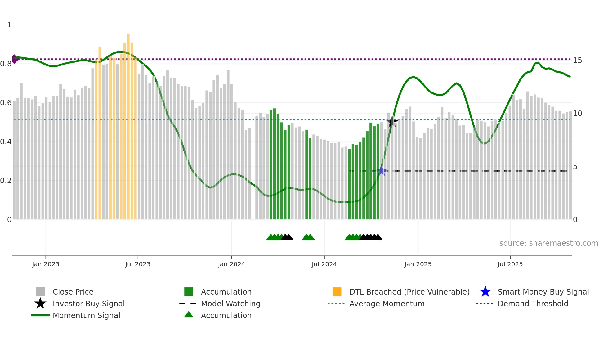 002908 weekly Smart Money chart