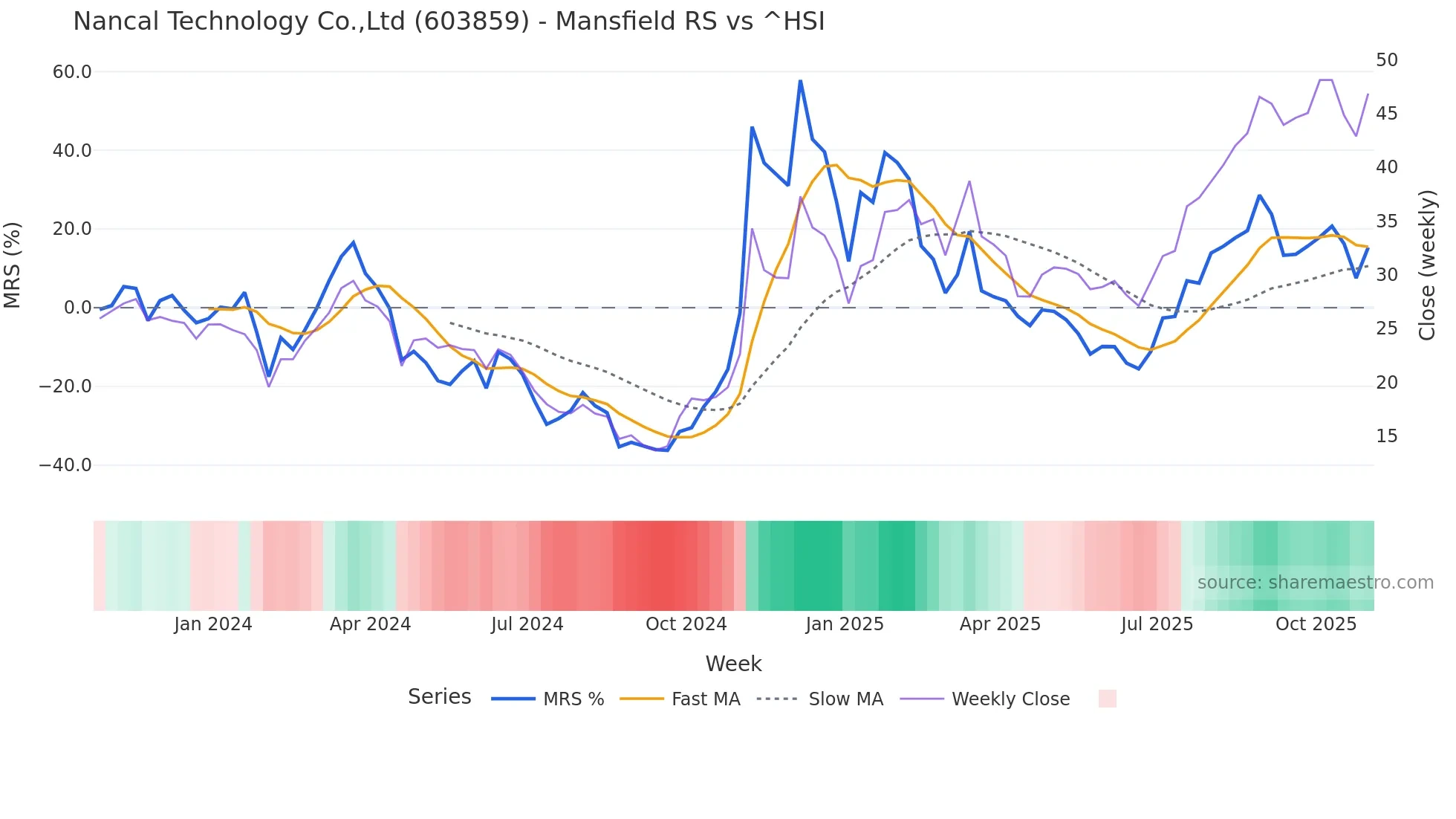 603859 Mansfield Relative Strength chart