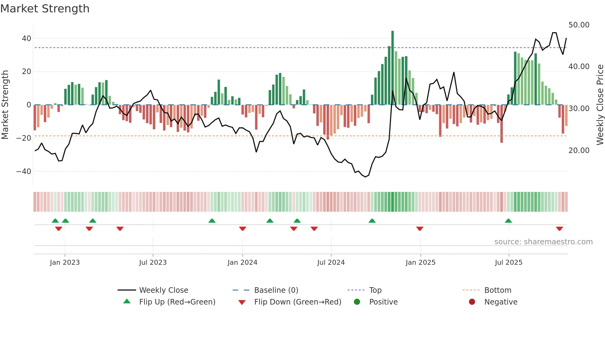 603859 weekly Market Strength chart