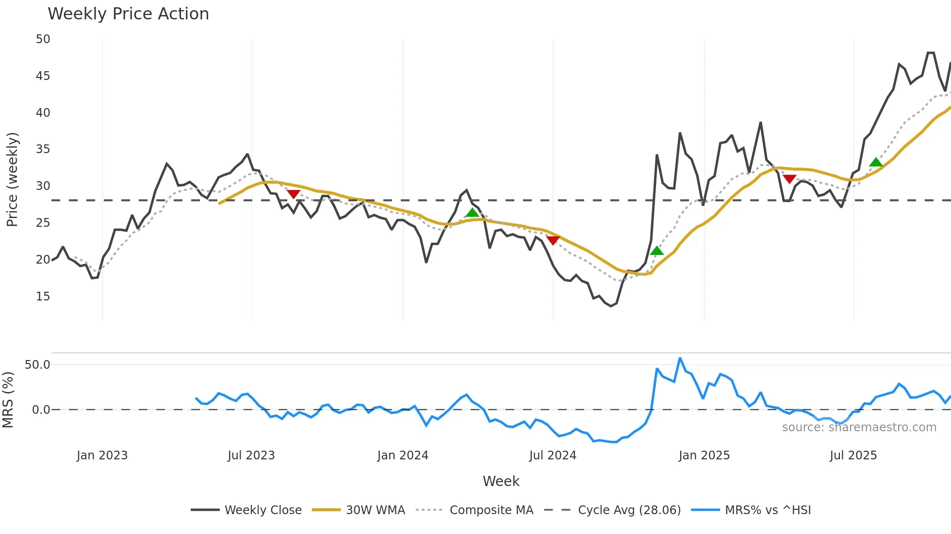 603859 weekly Price Action chart, closing 2025-10-27