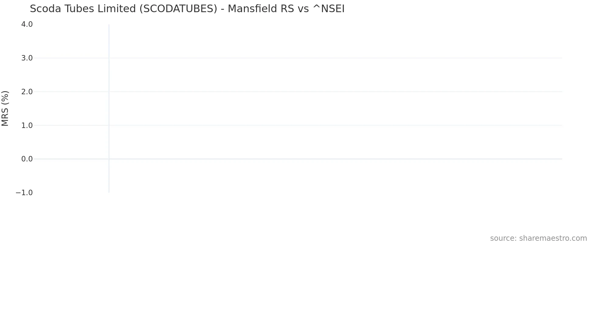 SCODATUBES Mansfield Relative Strength chart