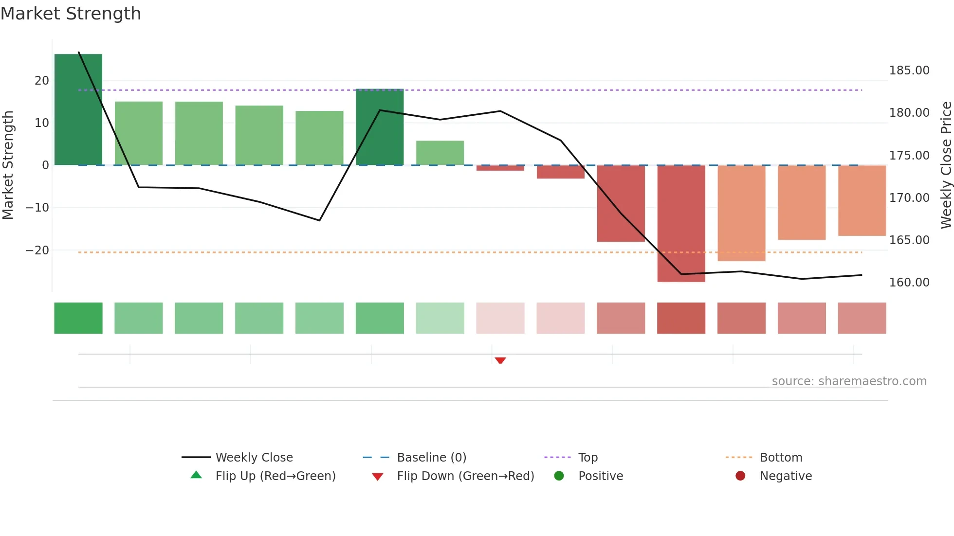 SCODATUBES weekly Market Strength chart