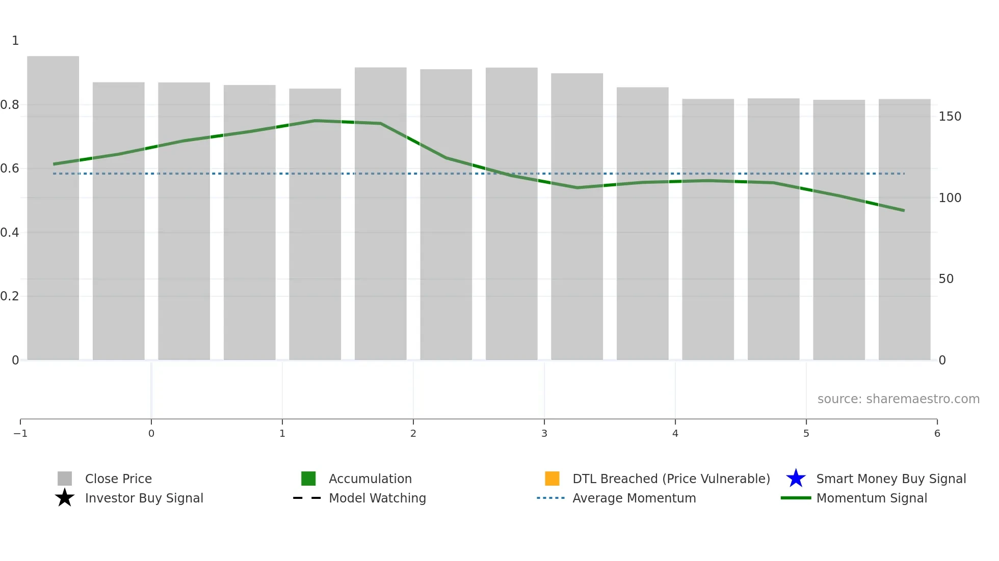SCODATUBES weekly Smart Money chart