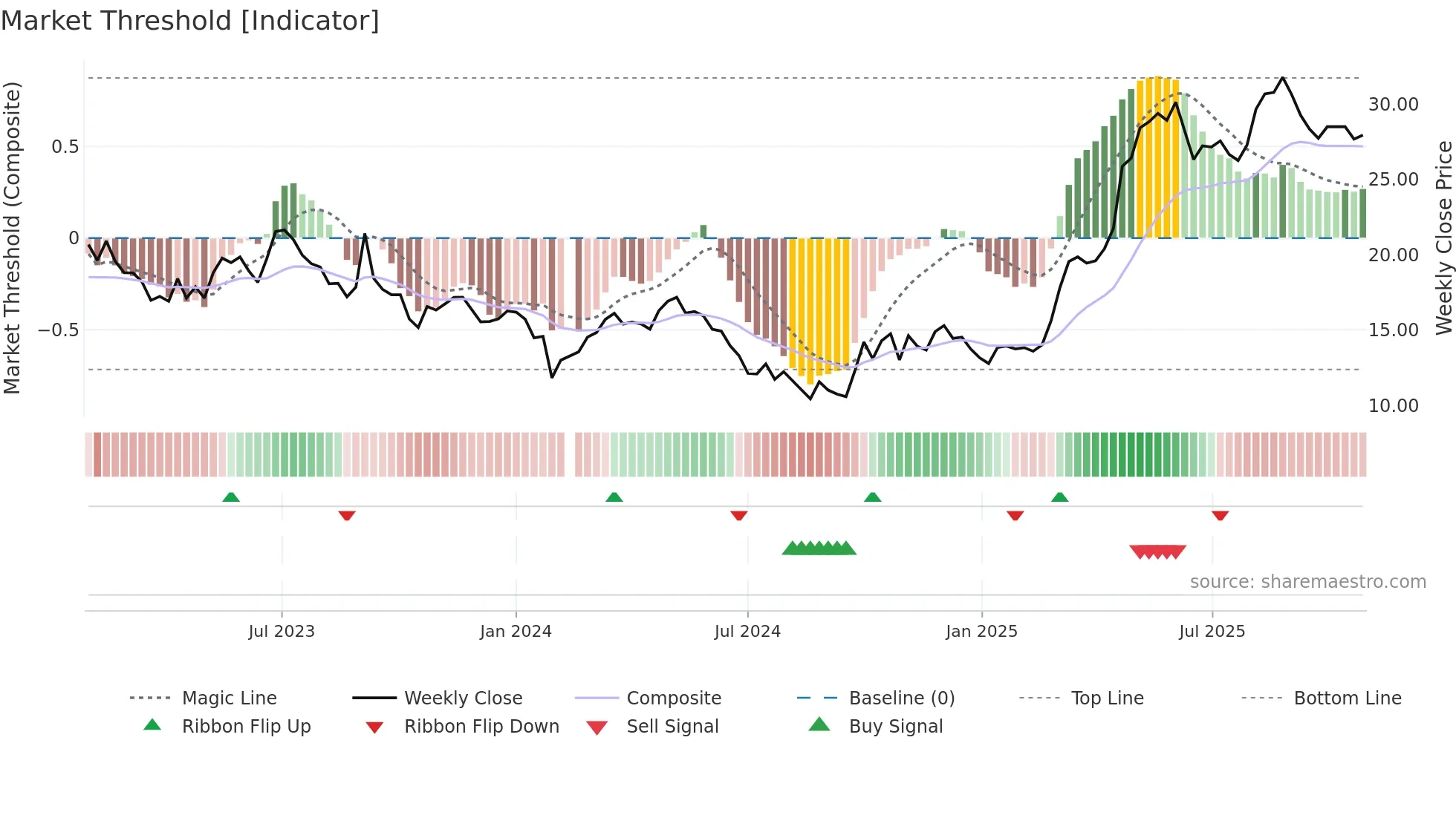 688501 weekly Market Threshold chart