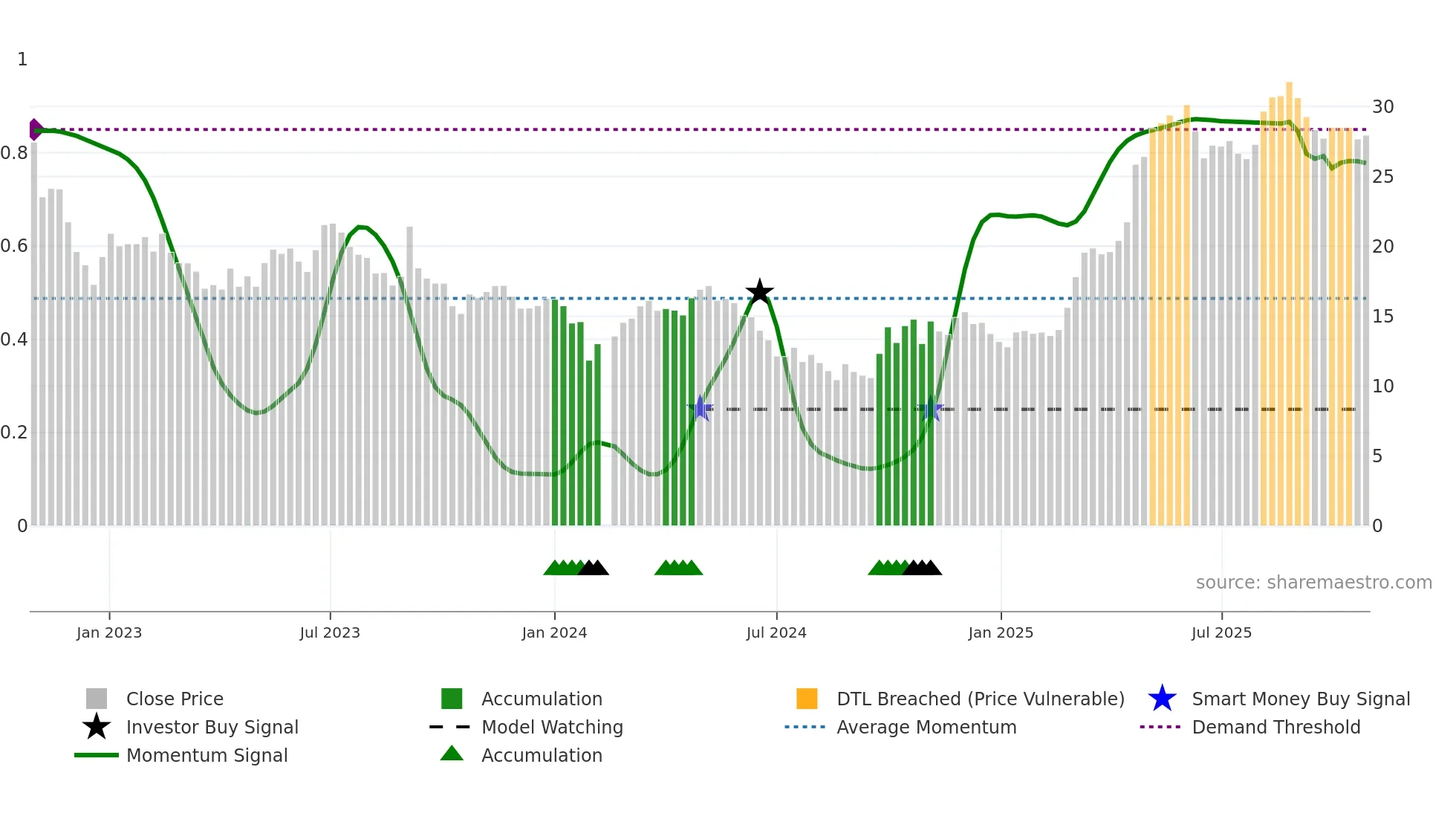 688501 weekly Smart Money chart