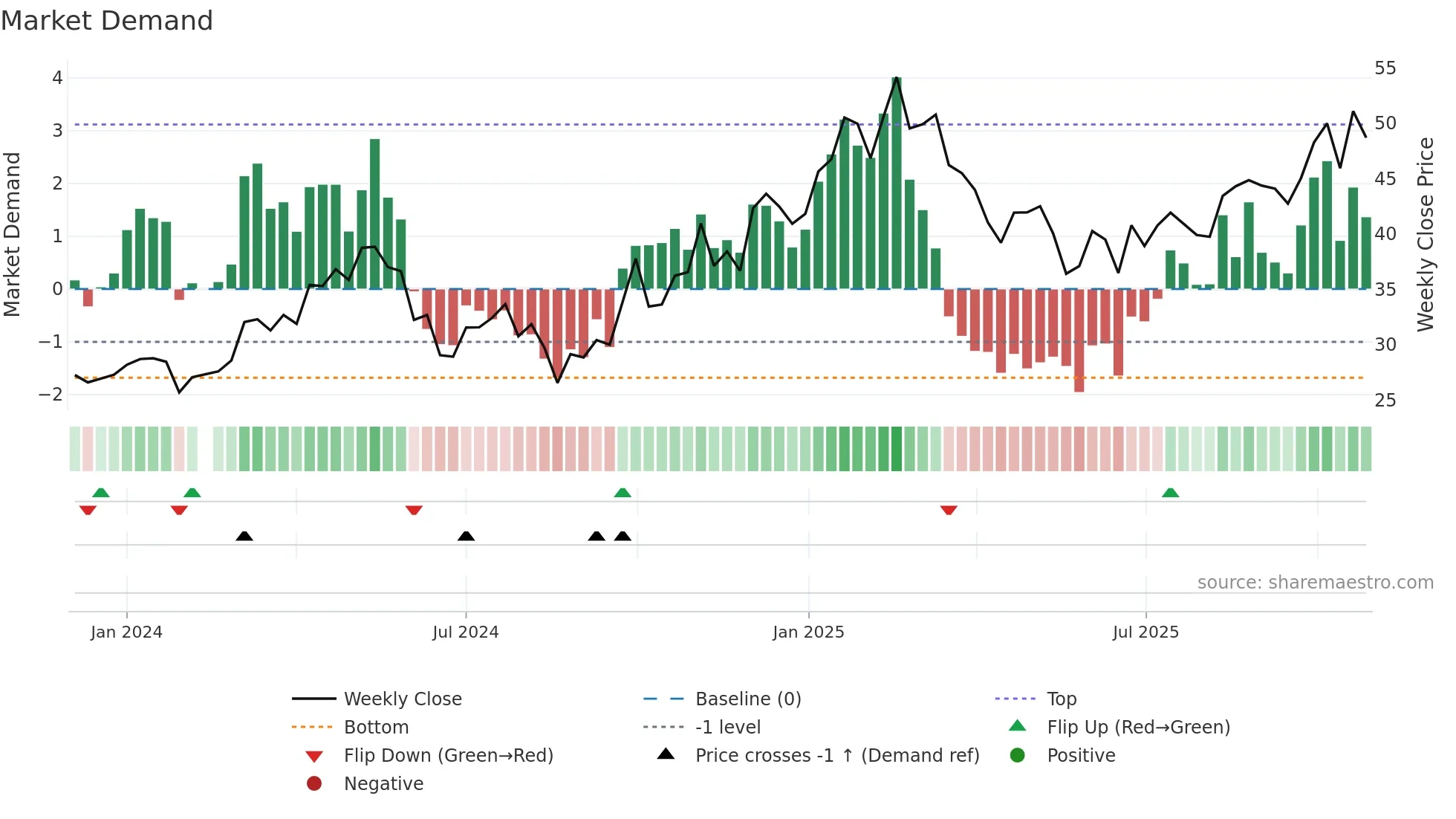 301291 weekly Market Demand chart