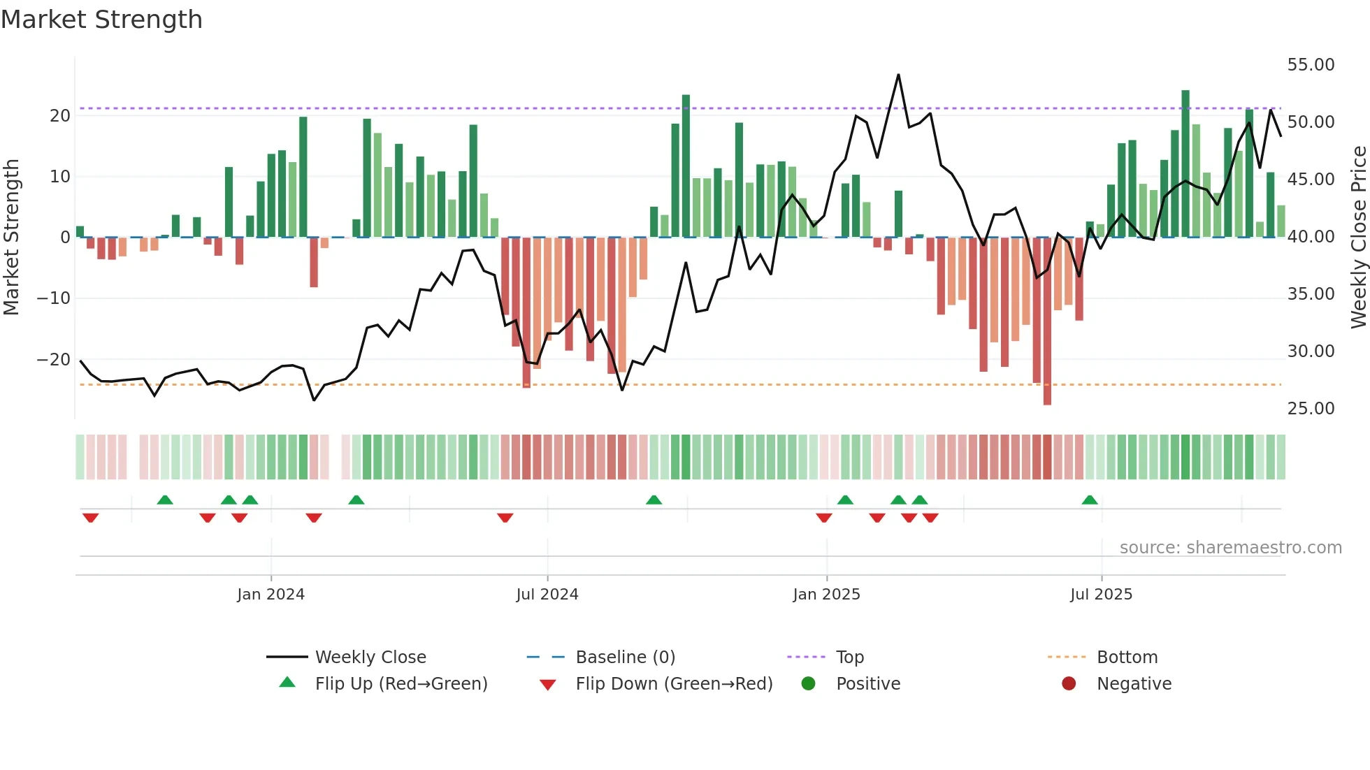 301291 weekly Market Strength chart