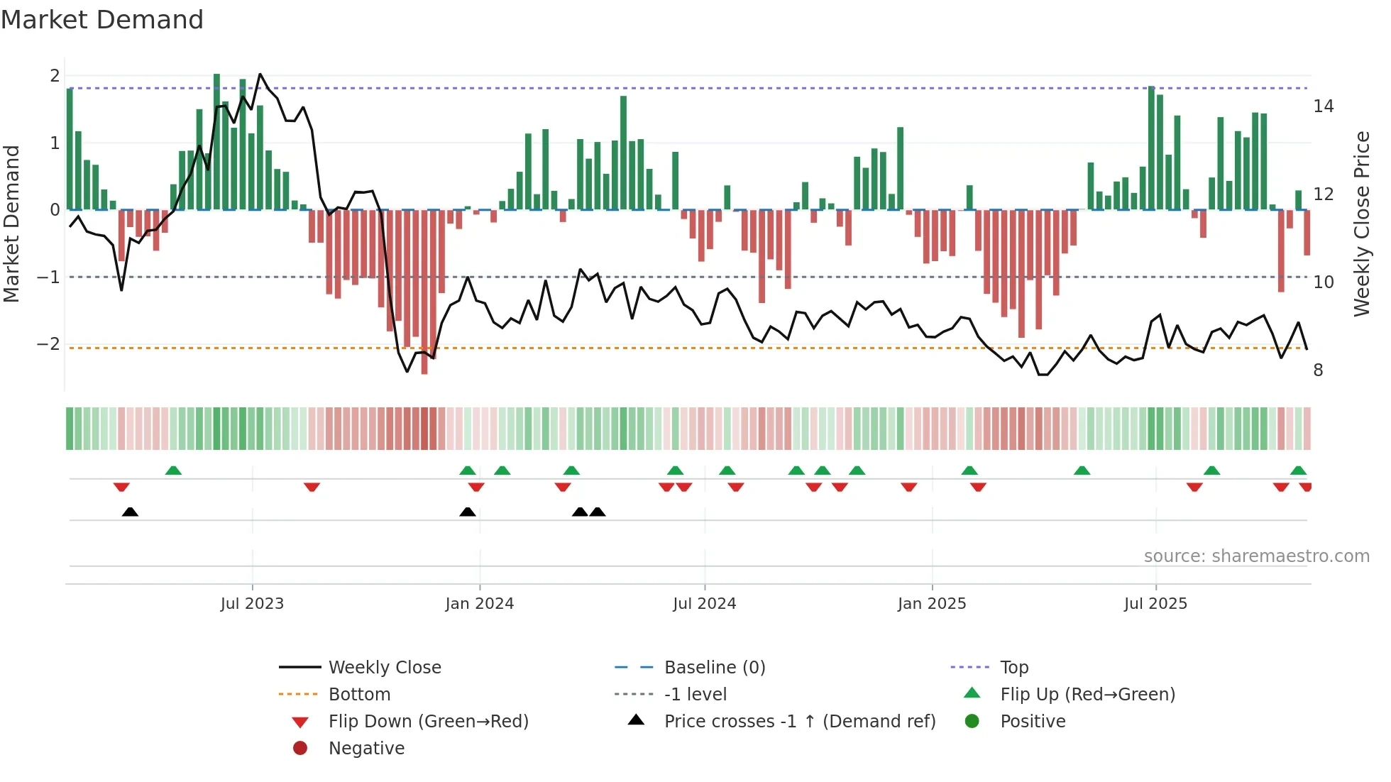 MPX weekly Market Demand chart