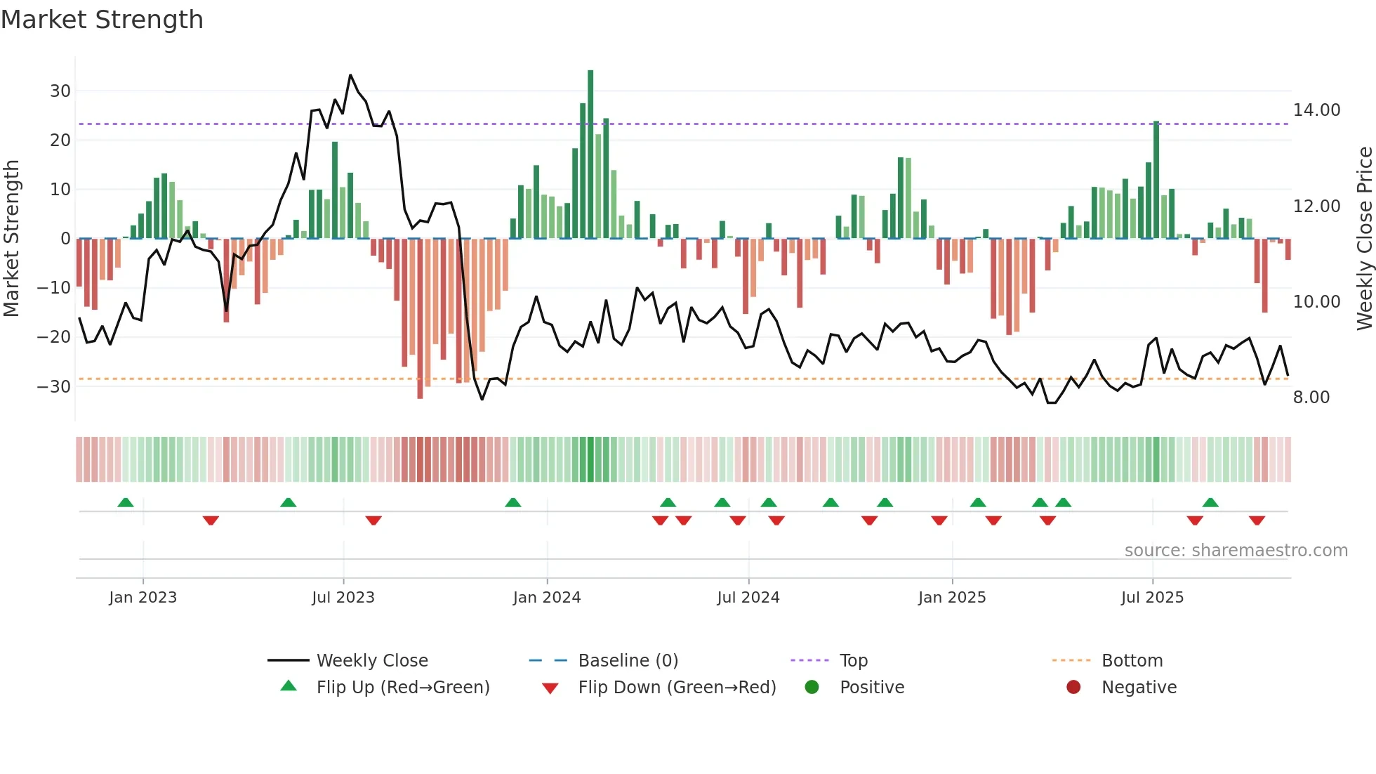 MPX weekly Market Strength chart