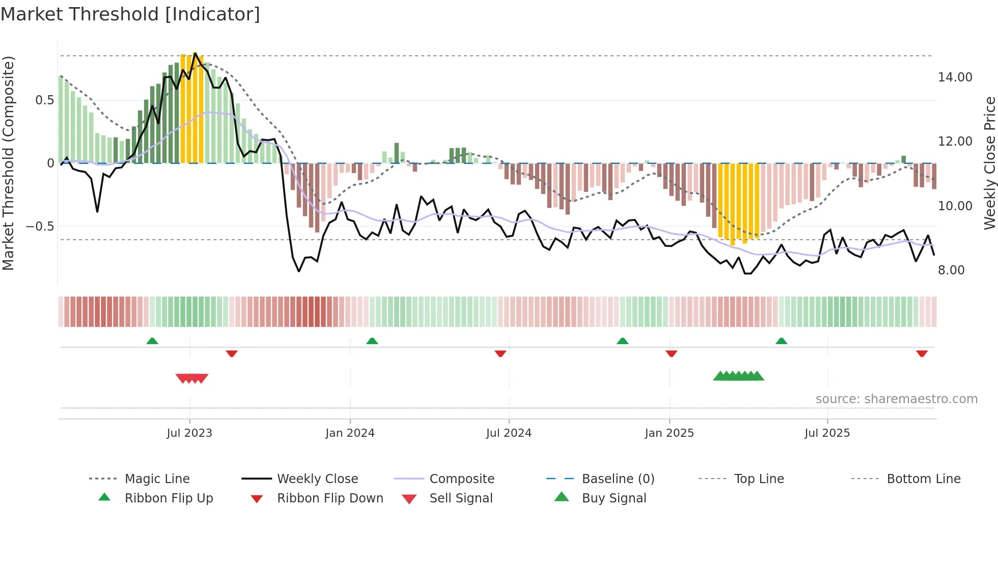 MPX weekly Market Threshold chart