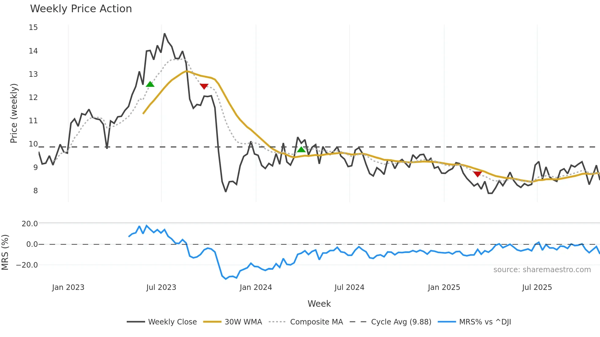MPX weekly Price Action chart, closing 2025-10-31