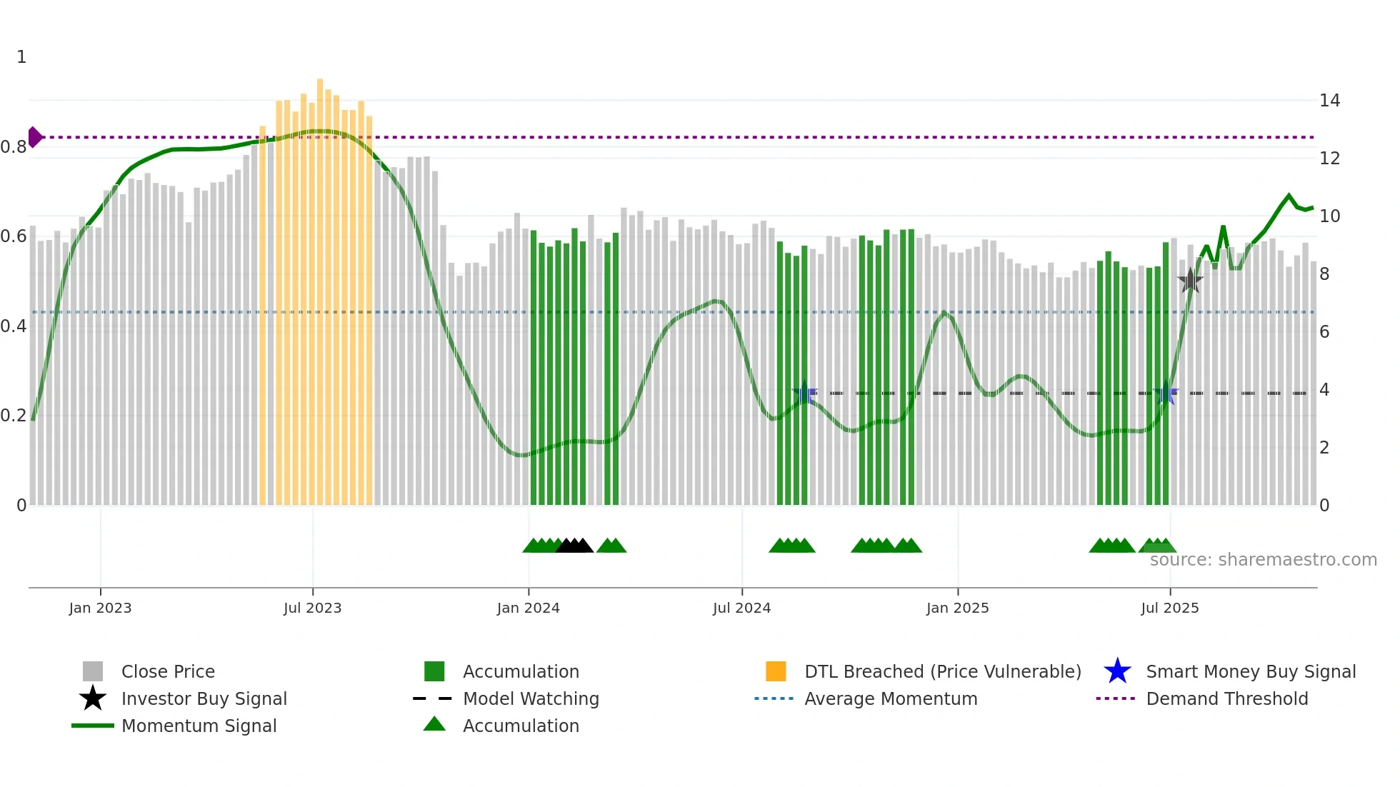 MPX weekly Smart Money chart