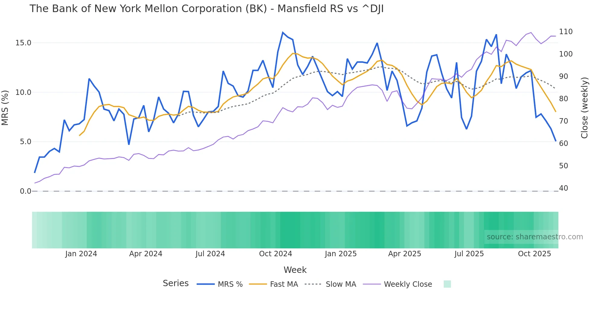 BK Mansfield Relative Strength chart