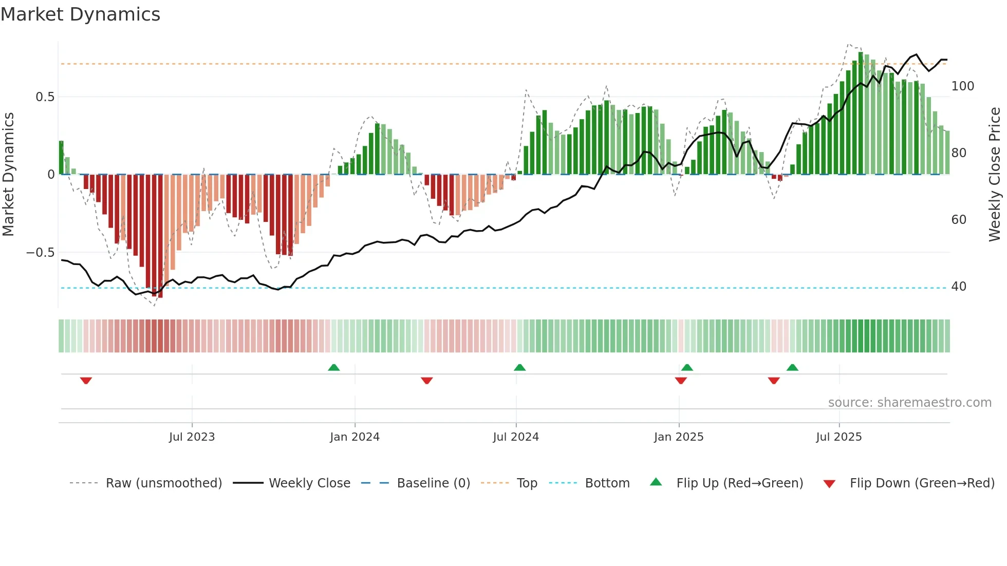 BK weekly Market Dynamics chart