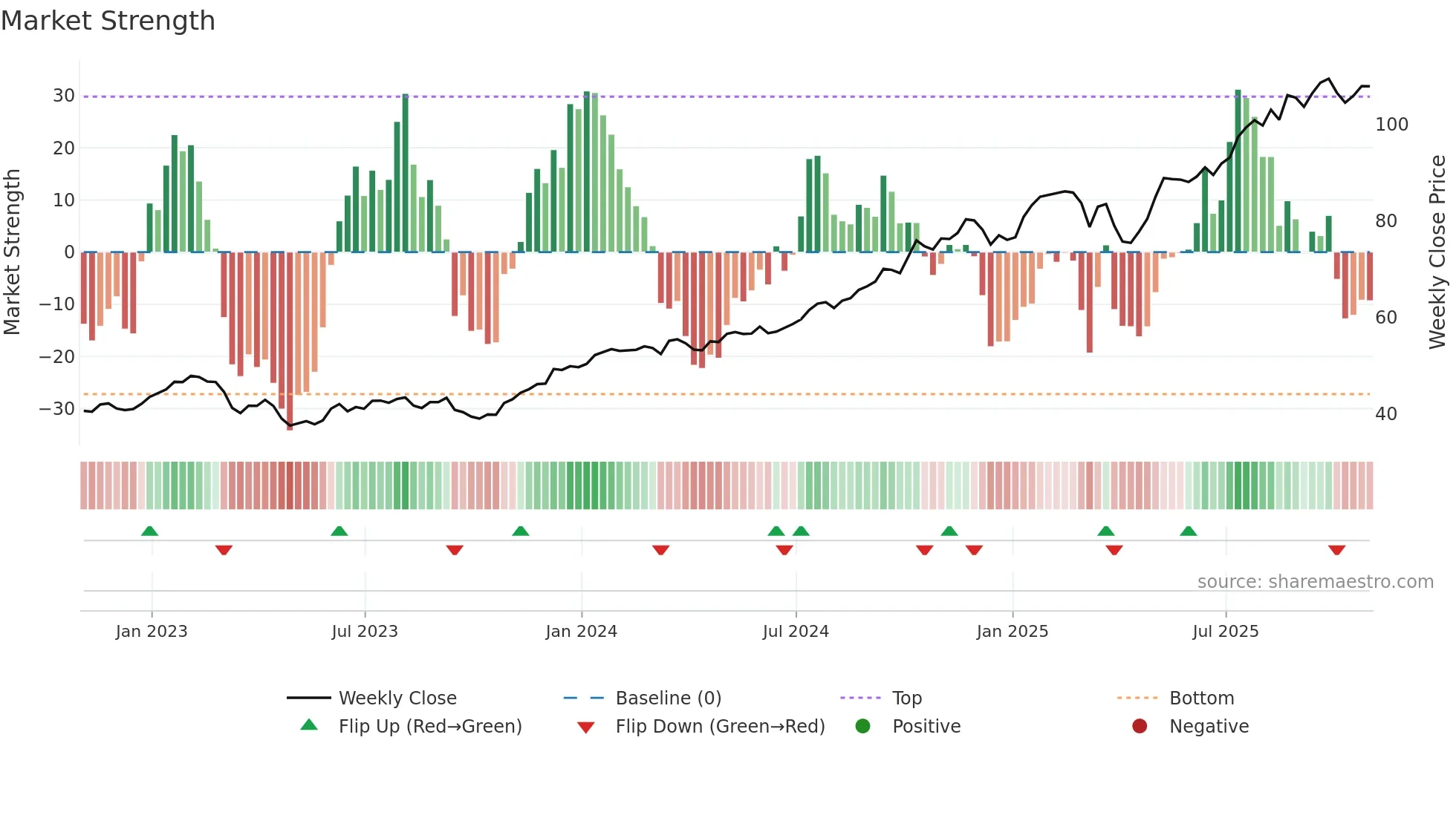 BK weekly Market Strength chart