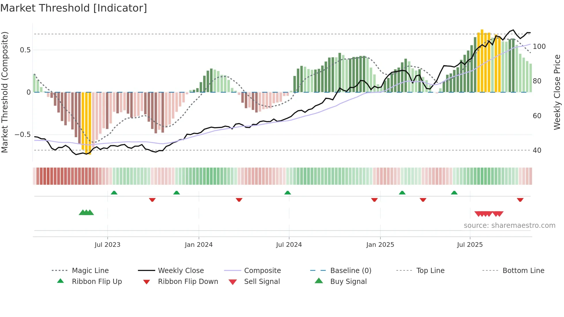 BK weekly Market Threshold chart