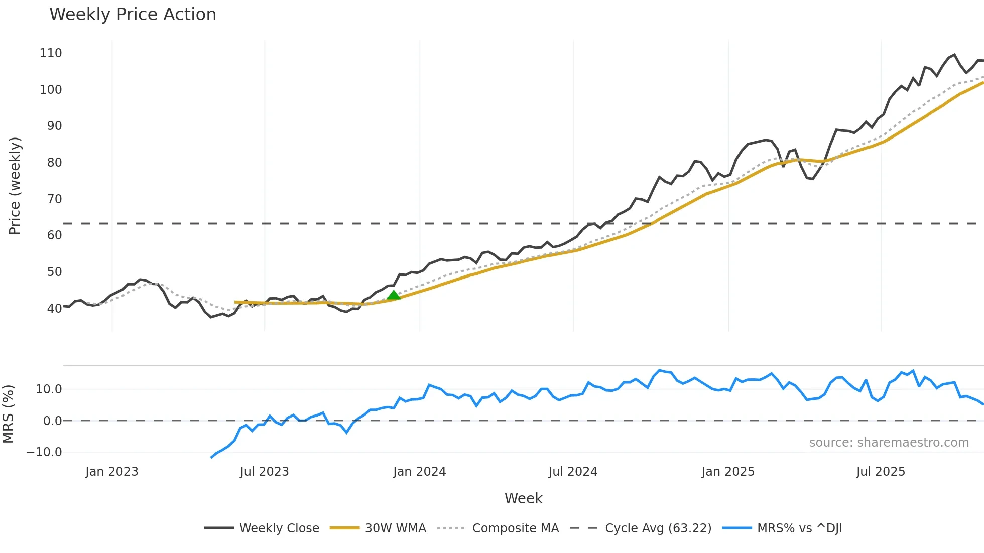 BK weekly Price Action chart, closing 2025-10-31