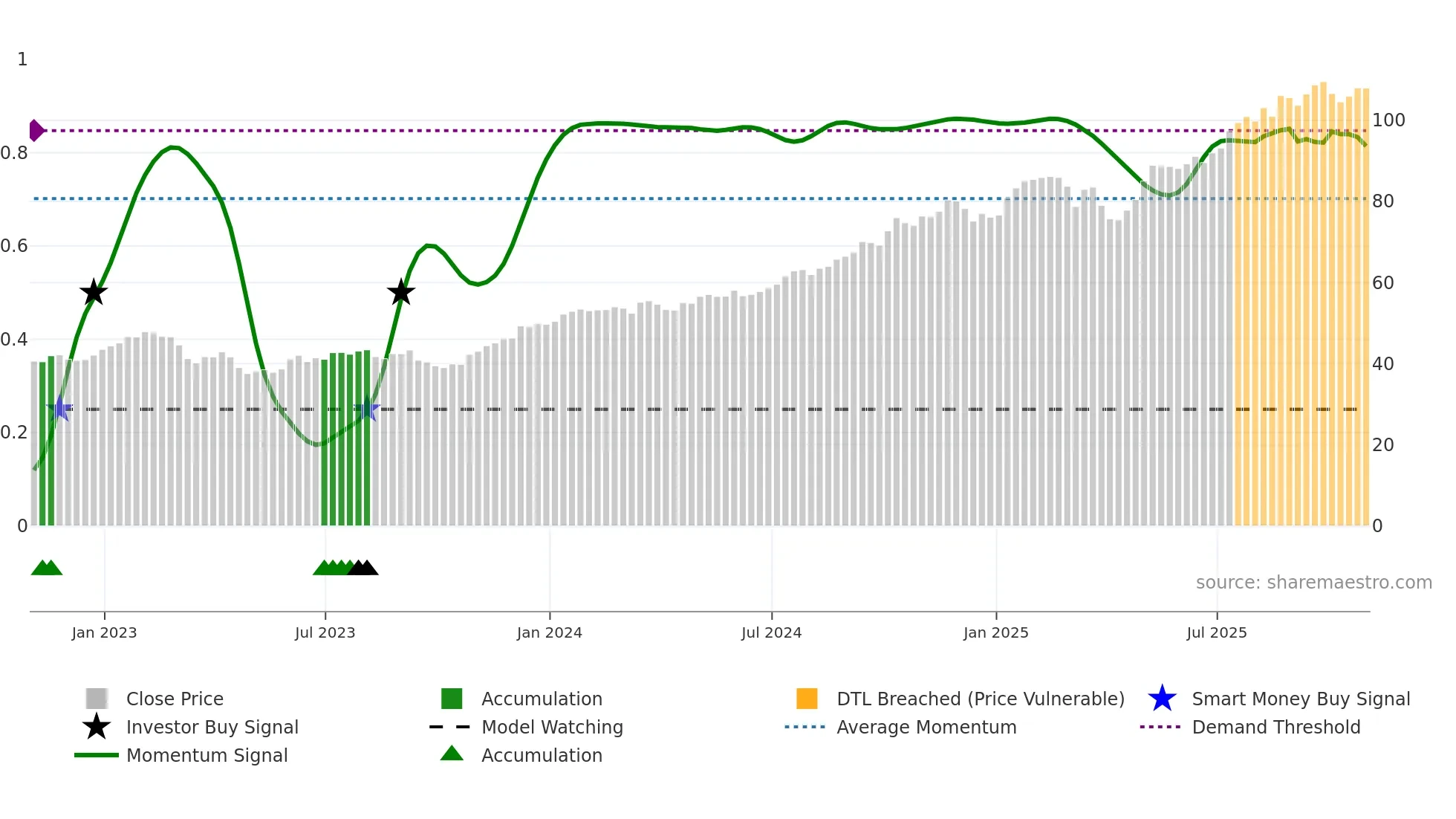 BK weekly Smart Money chart