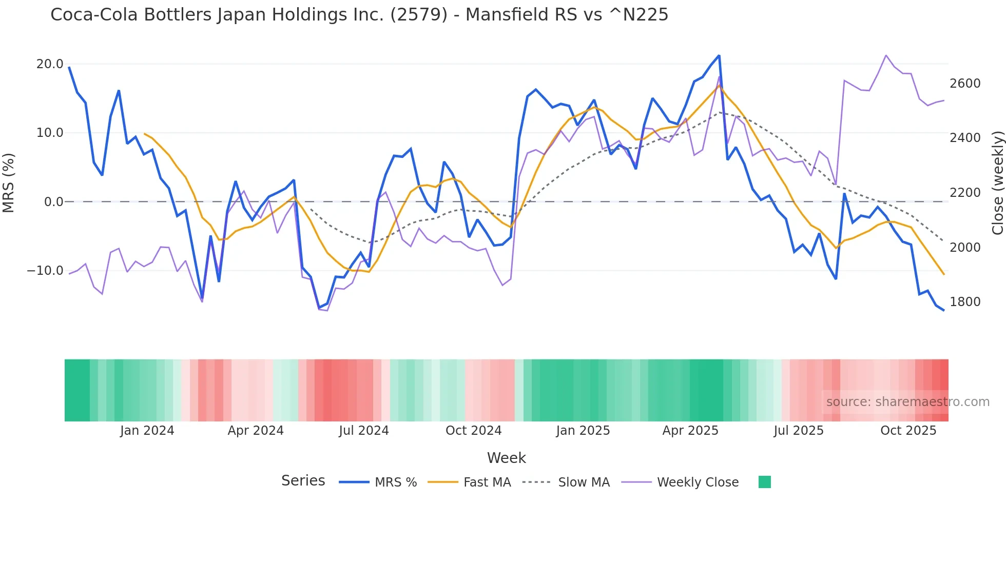 2579 Mansfield Relative Strength chart