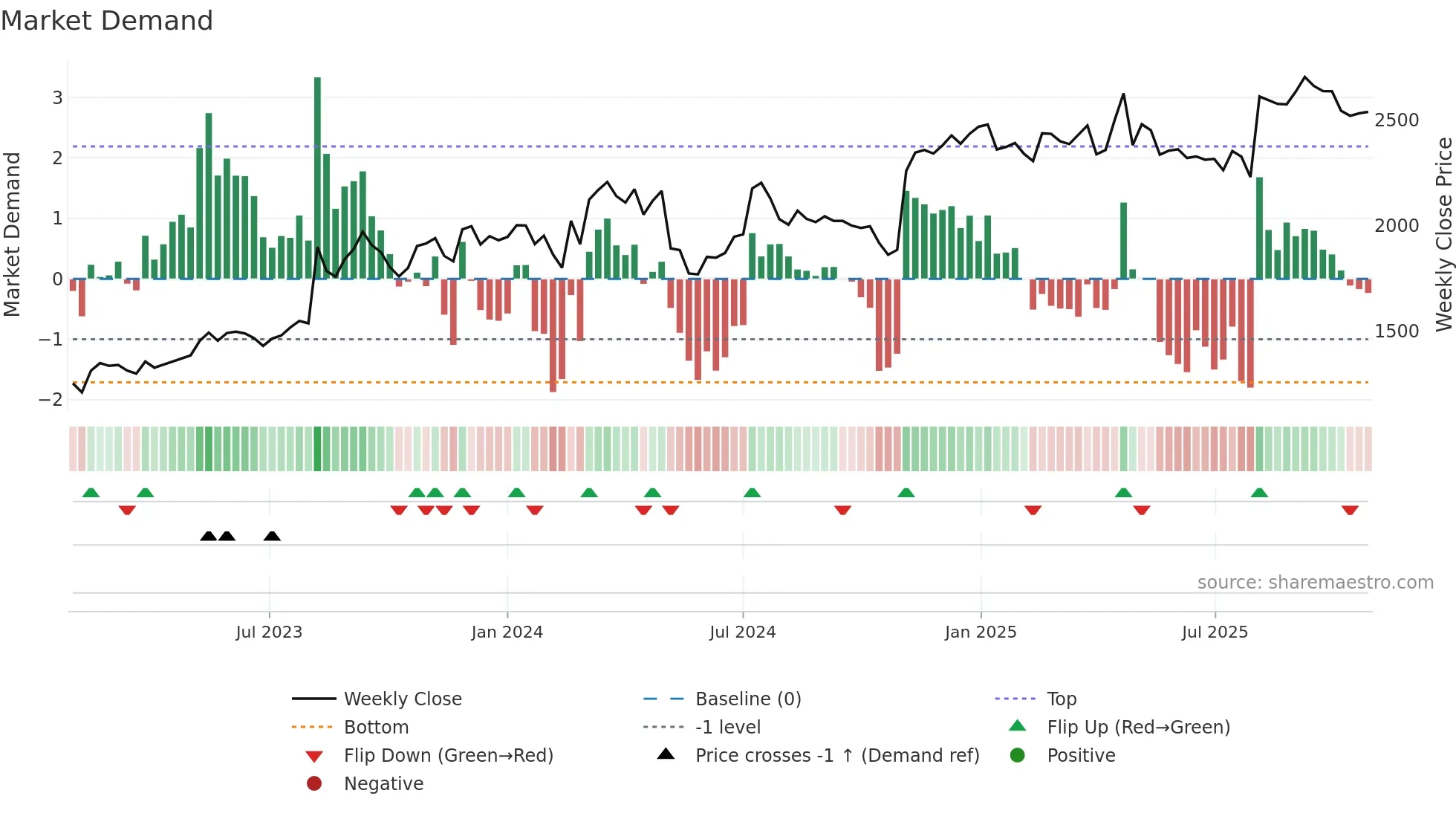 2579 weekly Market Demand chart