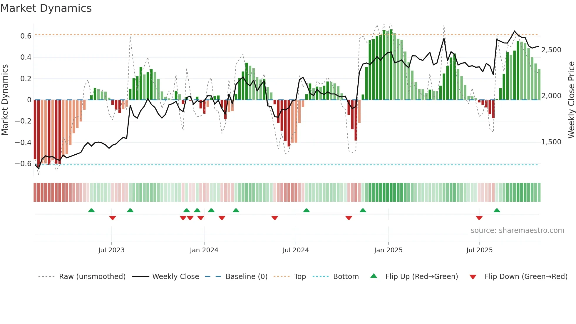 2579 weekly Market Dynamics chart