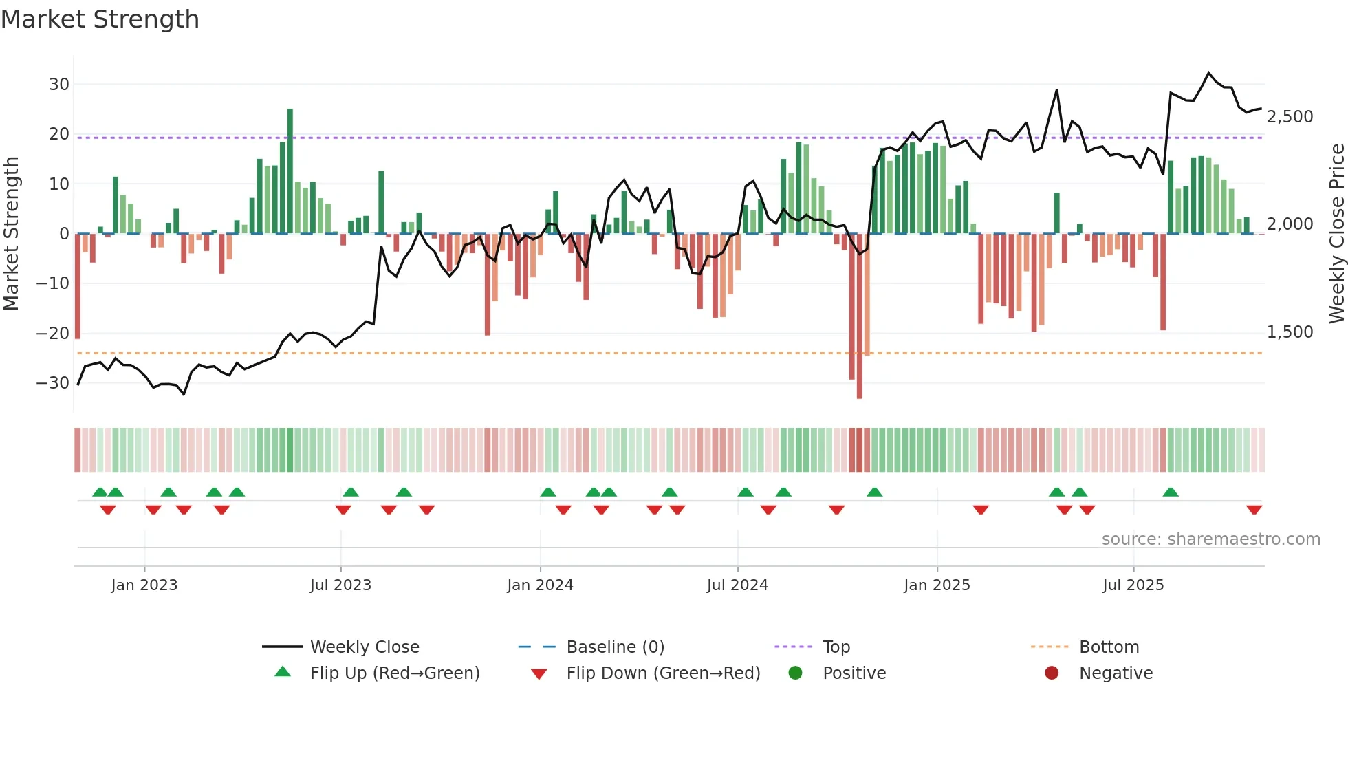 2579 weekly Market Strength chart
