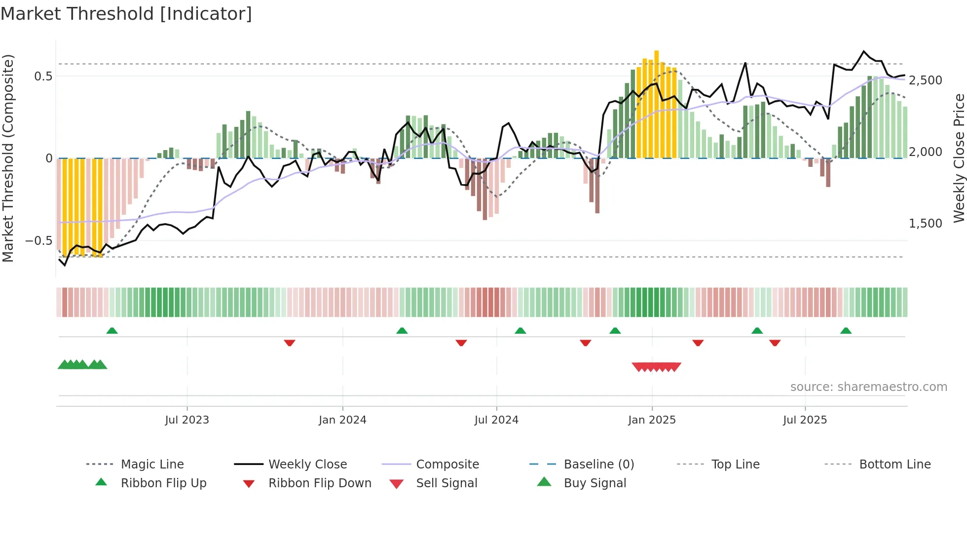 2579 weekly Market Threshold chart