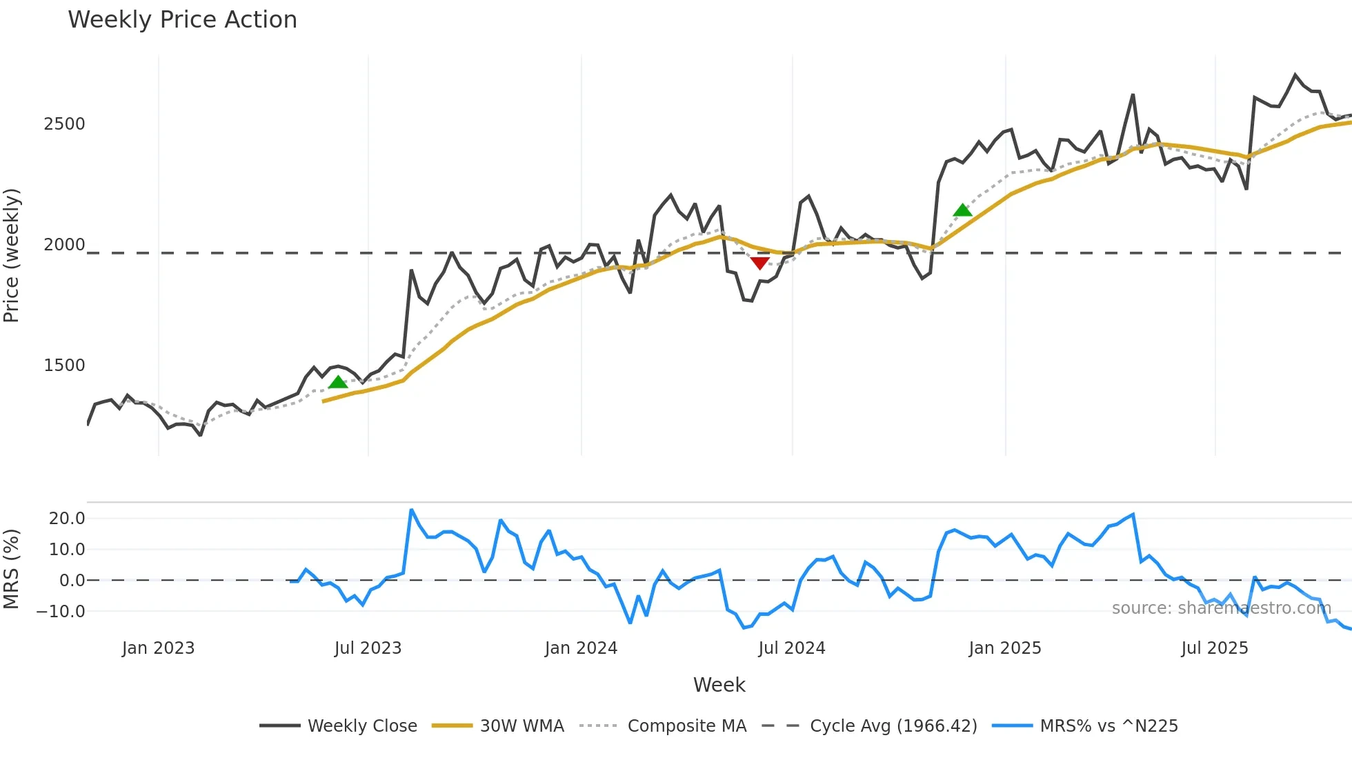 2579 weekly Price Action chart, closing 2025-10-27