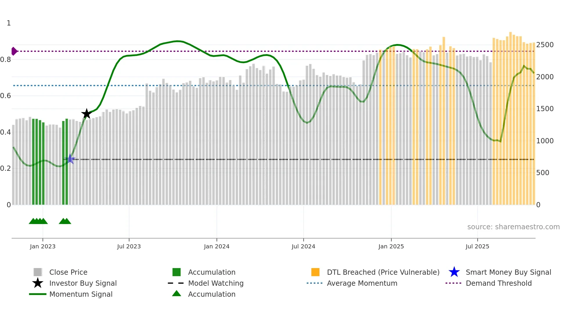 2579 weekly Smart Money chart