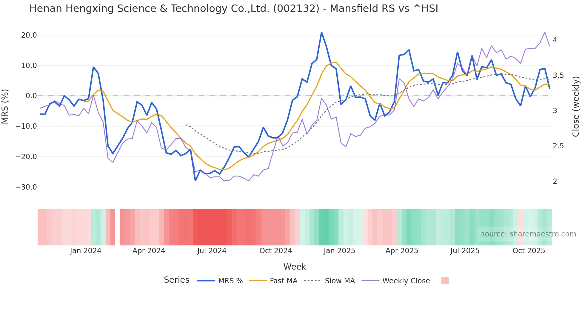 002132 Mansfield Relative Strength chart