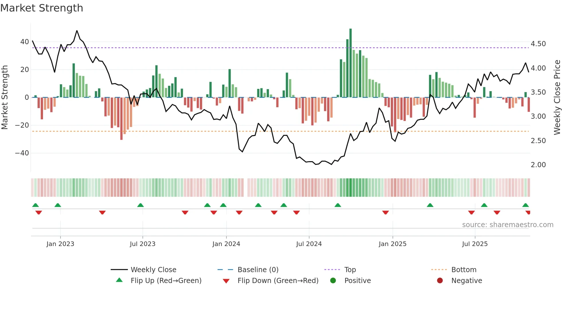 002132 weekly Market Strength chart