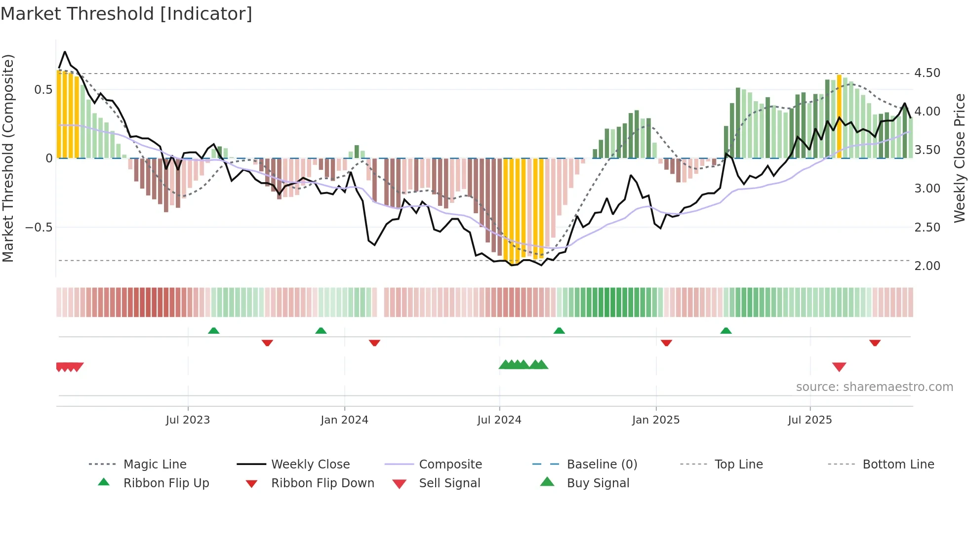 002132 weekly Market Threshold chart