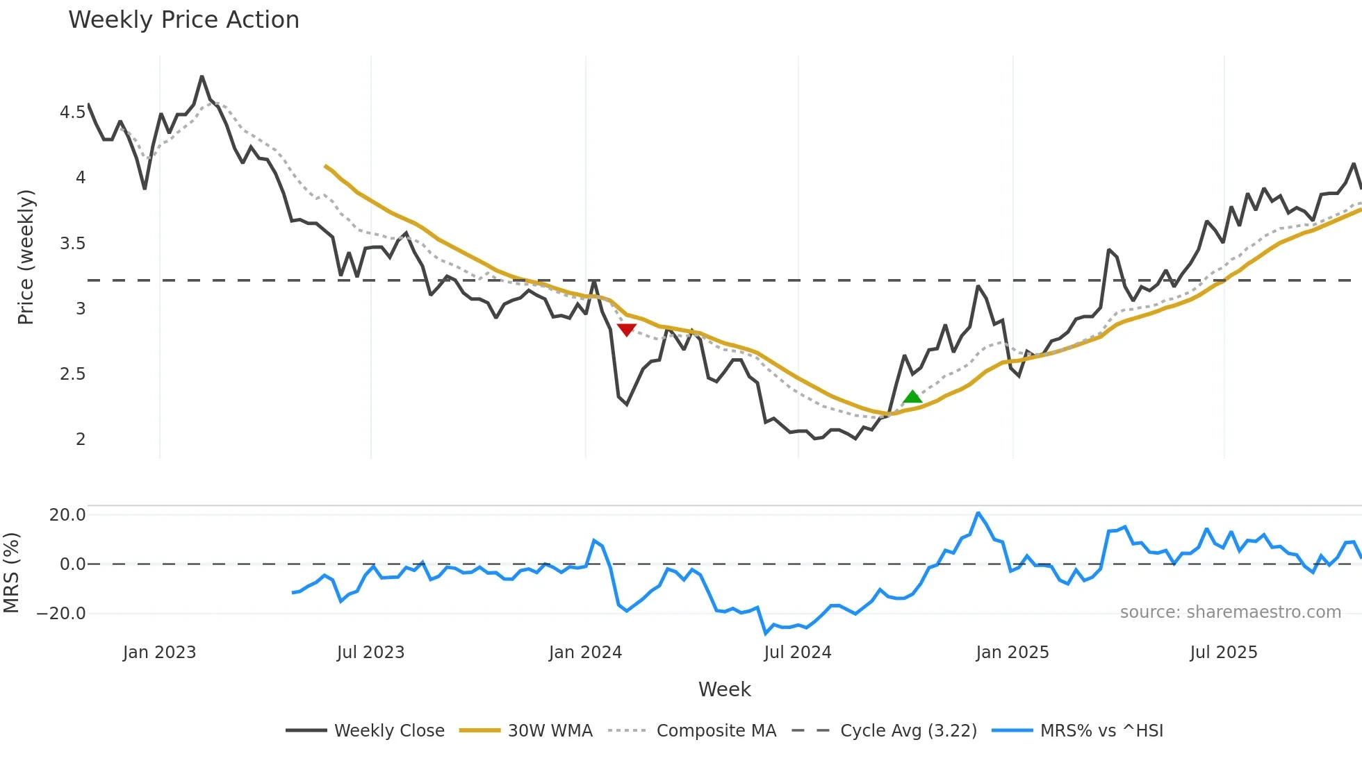 002132 weekly Price Action chart, closing 2025-10-27