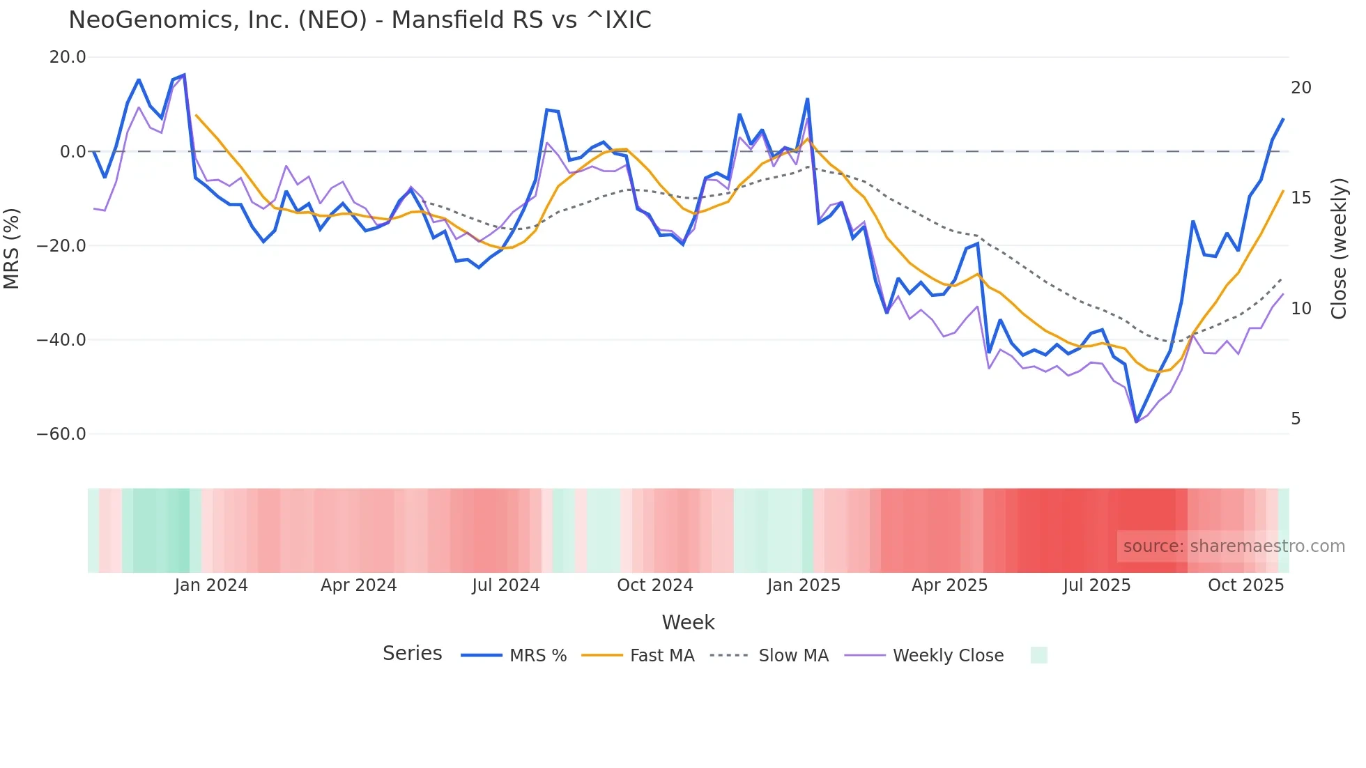 NEO Mansfield Relative Strength chart