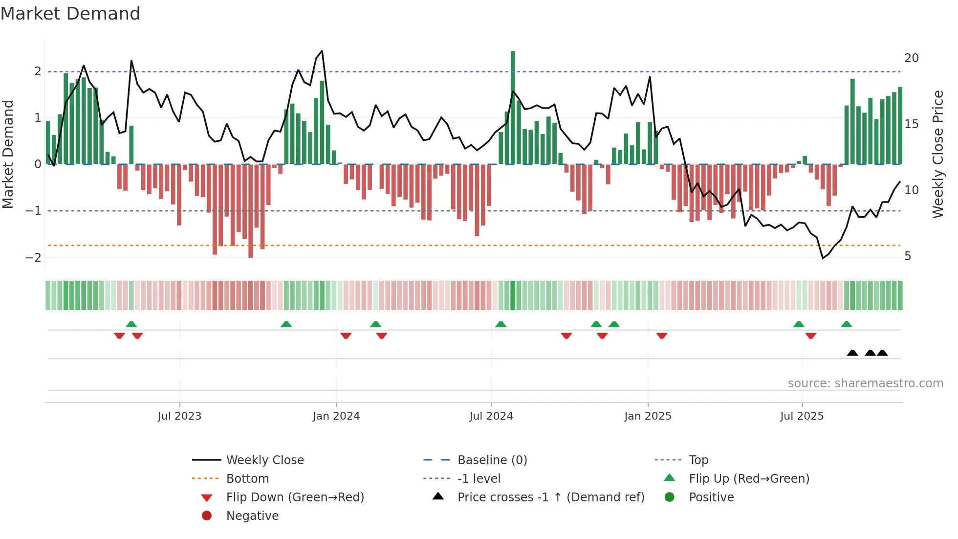 NEO weekly Market Demand chart