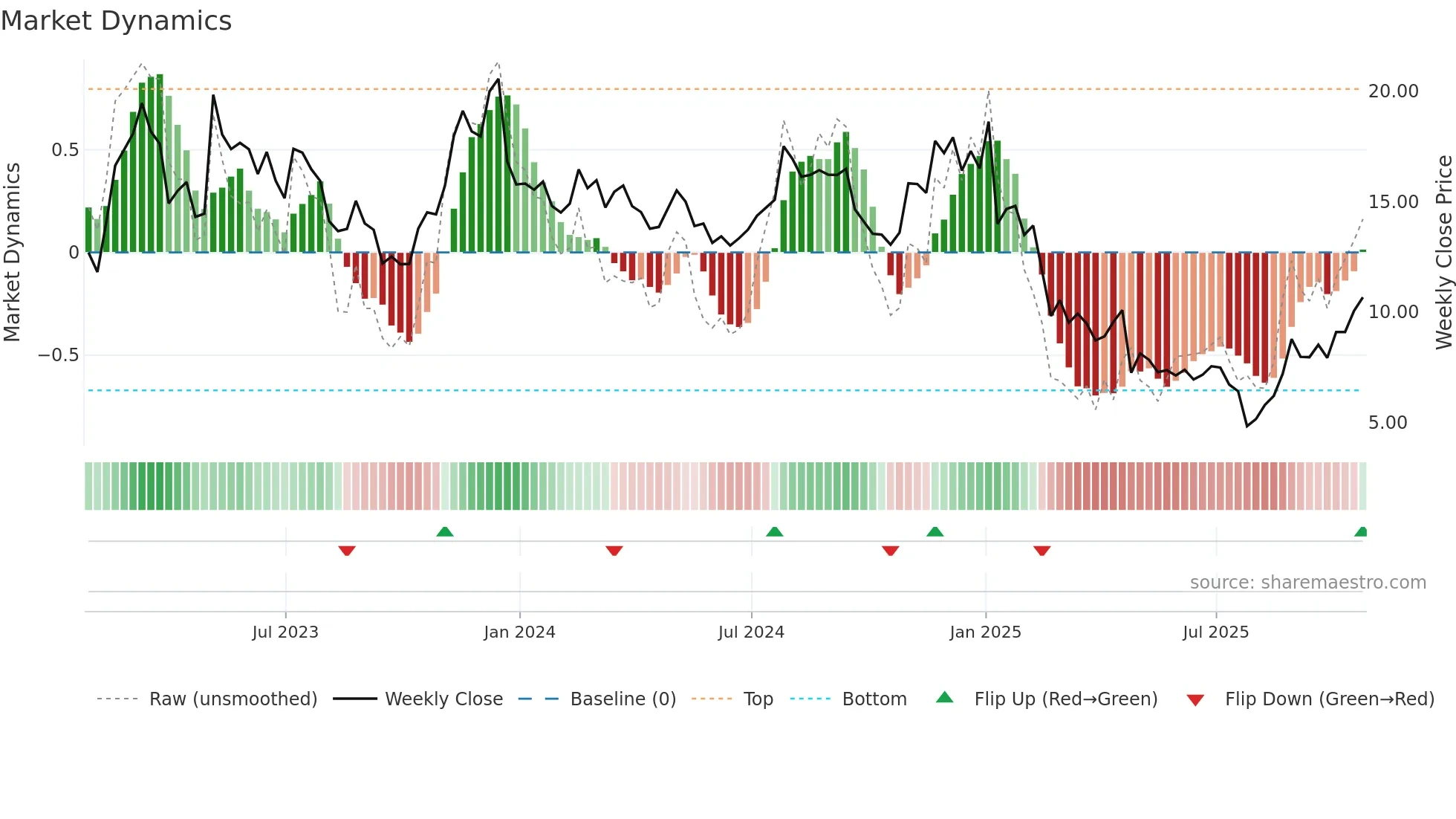 NEO weekly Market Dynamics chart